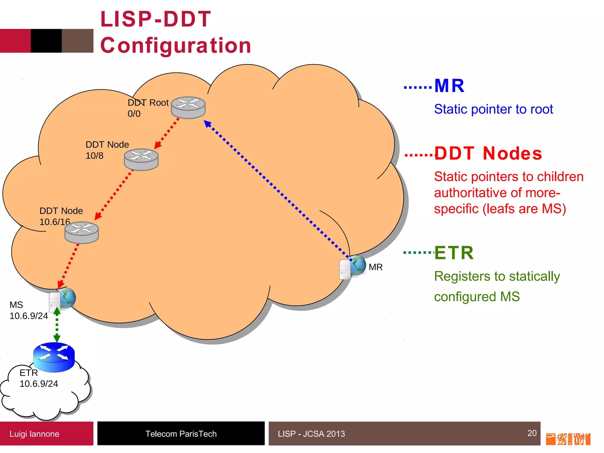 20
MR
Static pointer to root
DDT Nodes
Static pointers to children
authoritative of more-
specific (leafs are MS)
ETR
Registers to statically
configured MS
Telecom ParisTechLuigi Iannone LISP - JCSA 2013
LISP-DDT
Configuration
20
MS
10.6.9/24
MR
ETR
10.6.9/24
DDT Root
0/0
DDT Node
10/8
DDT Node
10.6/16
 