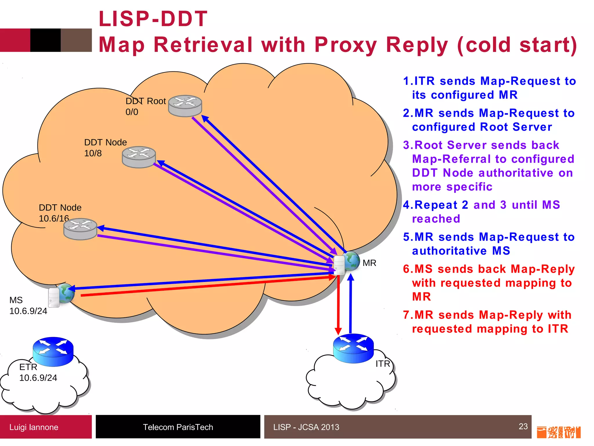 23
1.ITR sends Map-Request to
its configured MR
2.MR sends Map-Request to
configured Root Server
3.Root Server sends back
Map-Referral to configured
DDT Node authoritative on
more specific
4.Repeat 2 and 3 until MS
reached
5.MR sends Map-Request to
authoritative MS
6.MS sends back Map-Reply
with requested mapping to
MR
7.MR sends Map-Reply with
requested mapping to ITR
Telecom ParisTechLuigi Iannone LISP - JCSA 2013
LISP-DDT
Map Retrieval with Proxy Reply (cold start)
23
MS
10.6.9/24
MR
ETR
10.6.9/24
DDT Root
0/0
DDT Node
10/8
DDT Node
10.6/16
ITR
 