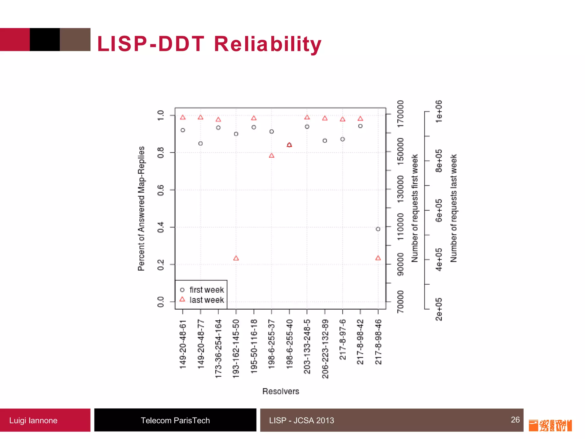 26Telecom ParisTechLuigi Iannone LISP - JCSA 2013
LISP-DDT Reliability
26
 