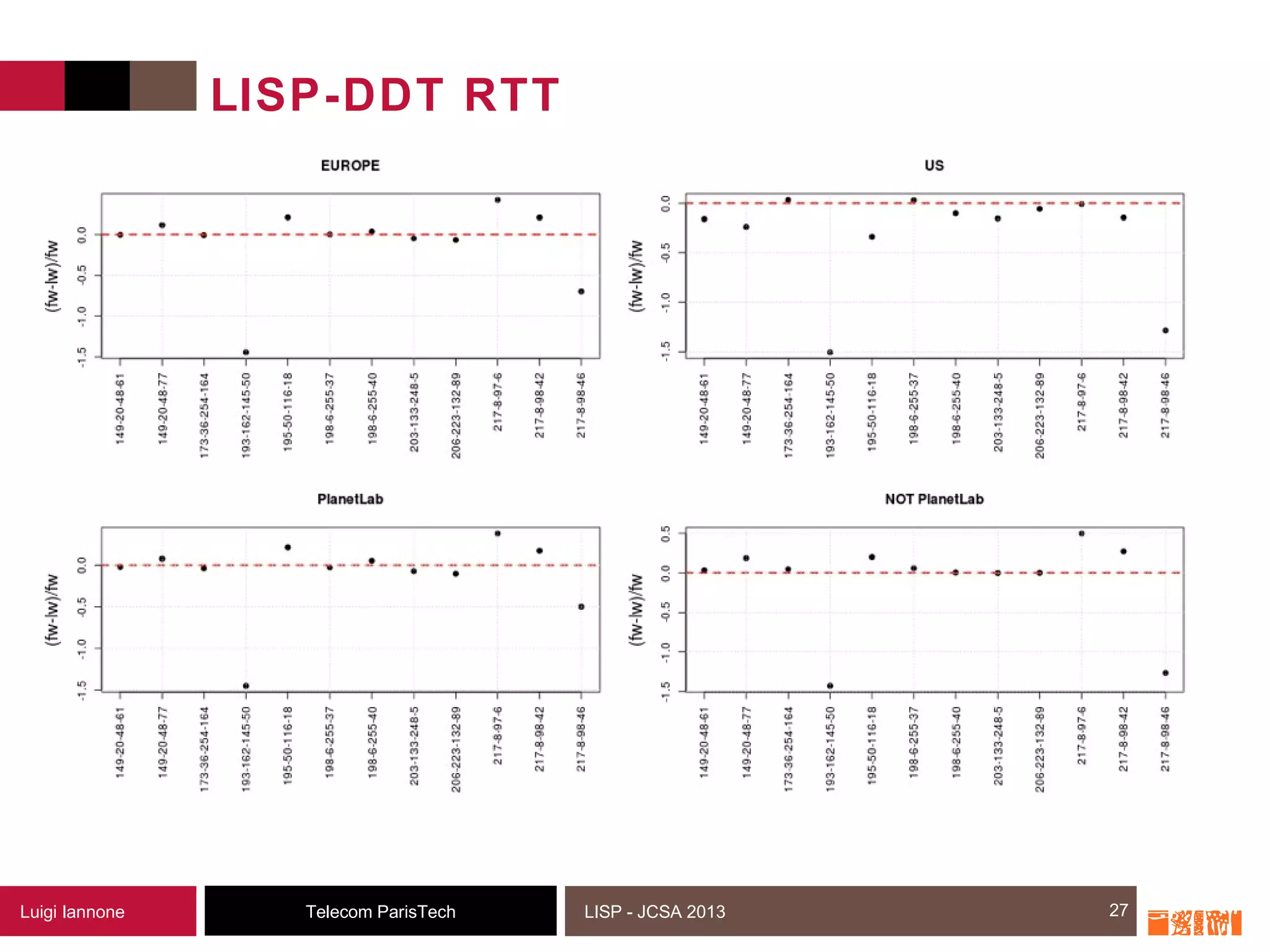 27Telecom ParisTechLuigi Iannone LISP - JCSA 2013
LISP-DDT RTT
27
 