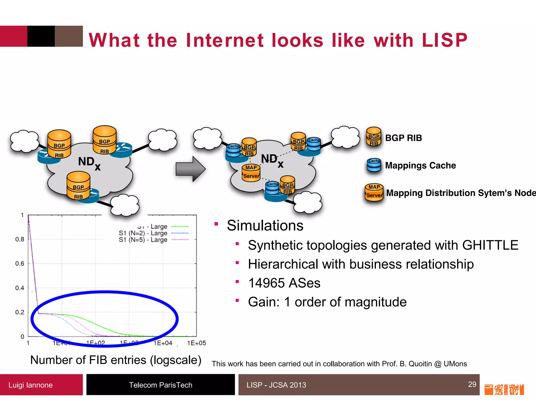 29Telecom ParisTechLuigi Iannone LISP - JCSA 2013
What the Internet looks like with LISP
29
Number of FIB entries (logscale)
 Simulations
 Synthetic topologies generated with GHITTLE
 Hierarchical with business relationship
 14965 ASes
 Gain: 1 order of magnitude
This work has been carried out in collaboration with Prof. B. Quoitin @ UMons
 