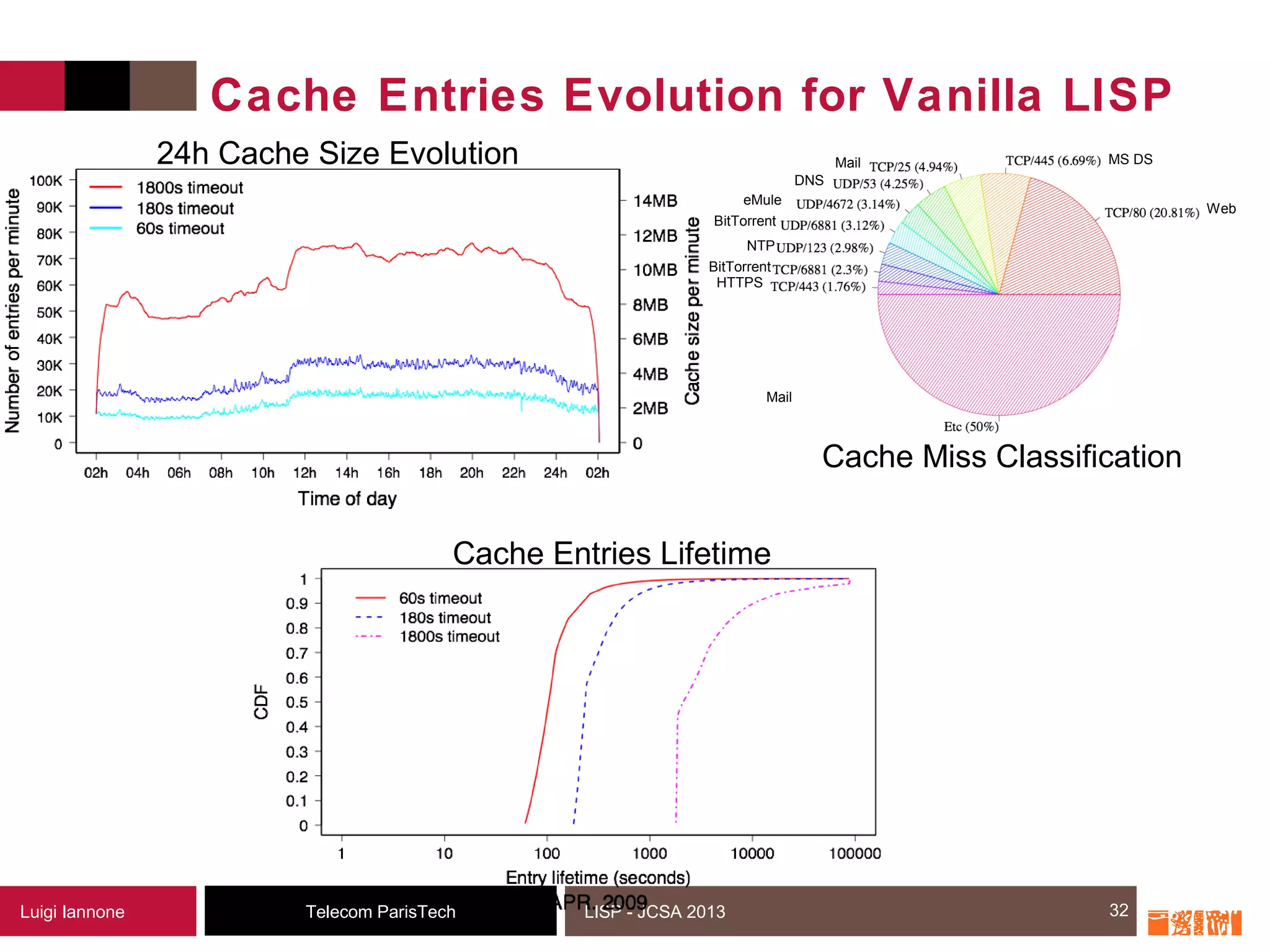 32Telecom ParisTechLuigi Iannone LISP - JCSA 2013
Cache Entries Evolution for Vanilla LISP
32
Cache Miss Classification
24h Cache Size Evolution
Cache Entries Lifetime
Web
MS DSMail
DNS
eMule
HTTPS
NTP
Mail
BitTorrent
BitTorrent
 