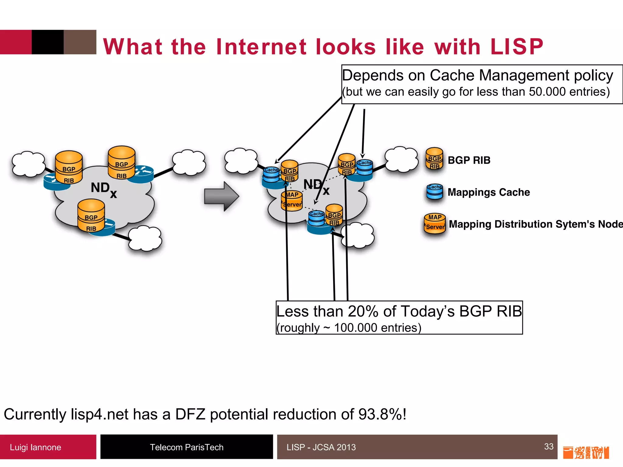 33Telecom ParisTechLuigi Iannone LISP - JCSA 2013
What the Internet looks like with LISP
33
Less than 20% of Today’s BGP RIB
(roughly ~ 100.000 entries)
Depends on Cache Management policy
(but we can easily go for less than 50.000 entries)
Currently lisp4.net has a DFZ potential reduction of 93.8%!
 