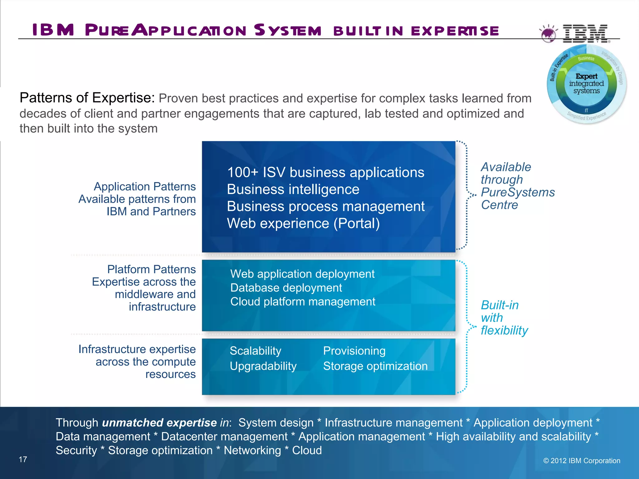 IBM PureApplication System built in expertise

Patterns of Expertise: Proven best practices and expertise for complex tasks learned from
decades of client and partner engagements that are captured, lab tested and optimized and
then built into the system


                                       100+ ISV business applications                 Available
                                                                                      through
             Application Patterns      Business intelligence                          PureSystems
           Available patterns from
                                       Business process management                    Centre
                 IBM and Partners
                                       Web experience (Portal)


               Platform Patterns       Web application deployment
             Expertise across the
                                       Database deployment
                middleware and
                    infrastructure     Cloud platform management                      Built-in
                                                                                      with
                                                                                      flexibility
           Infrastructure expertise    Scalability       Provisioning
               across the compute      Upgradability     Storage optimization
                         resources



       Through unmatched expertise in: System design * Infrastructure management * Application deployment *
       Data management * Datacenter management * Application management * High availability and scalability *
       Security * Storage optimization * Networking * Cloud
17                                                                                                  © 2012 IBM Corporation
 