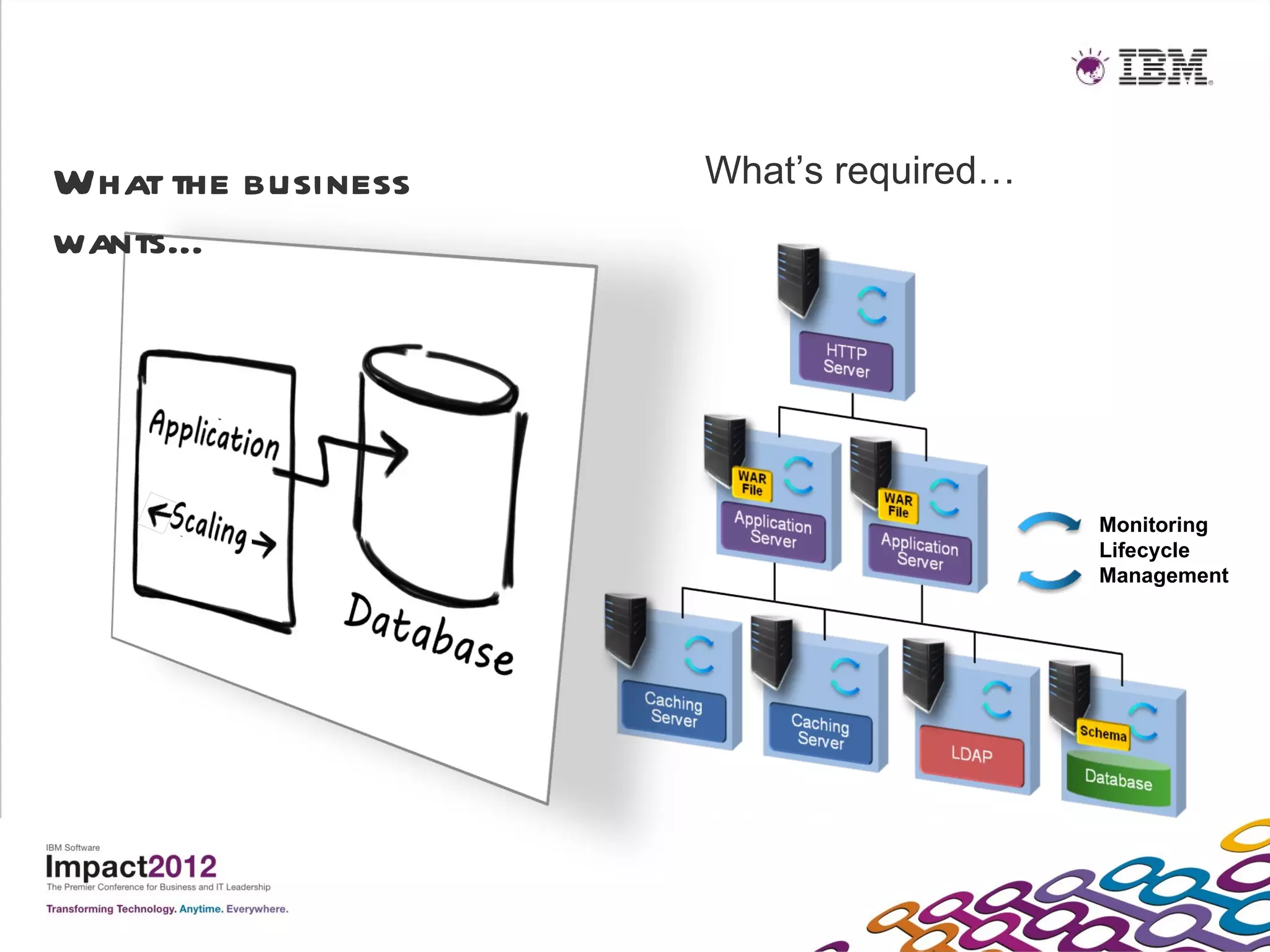 What the business   What’s required…
wants…




                                       Monitoring
                                       Lifecycle
                                       Management
 