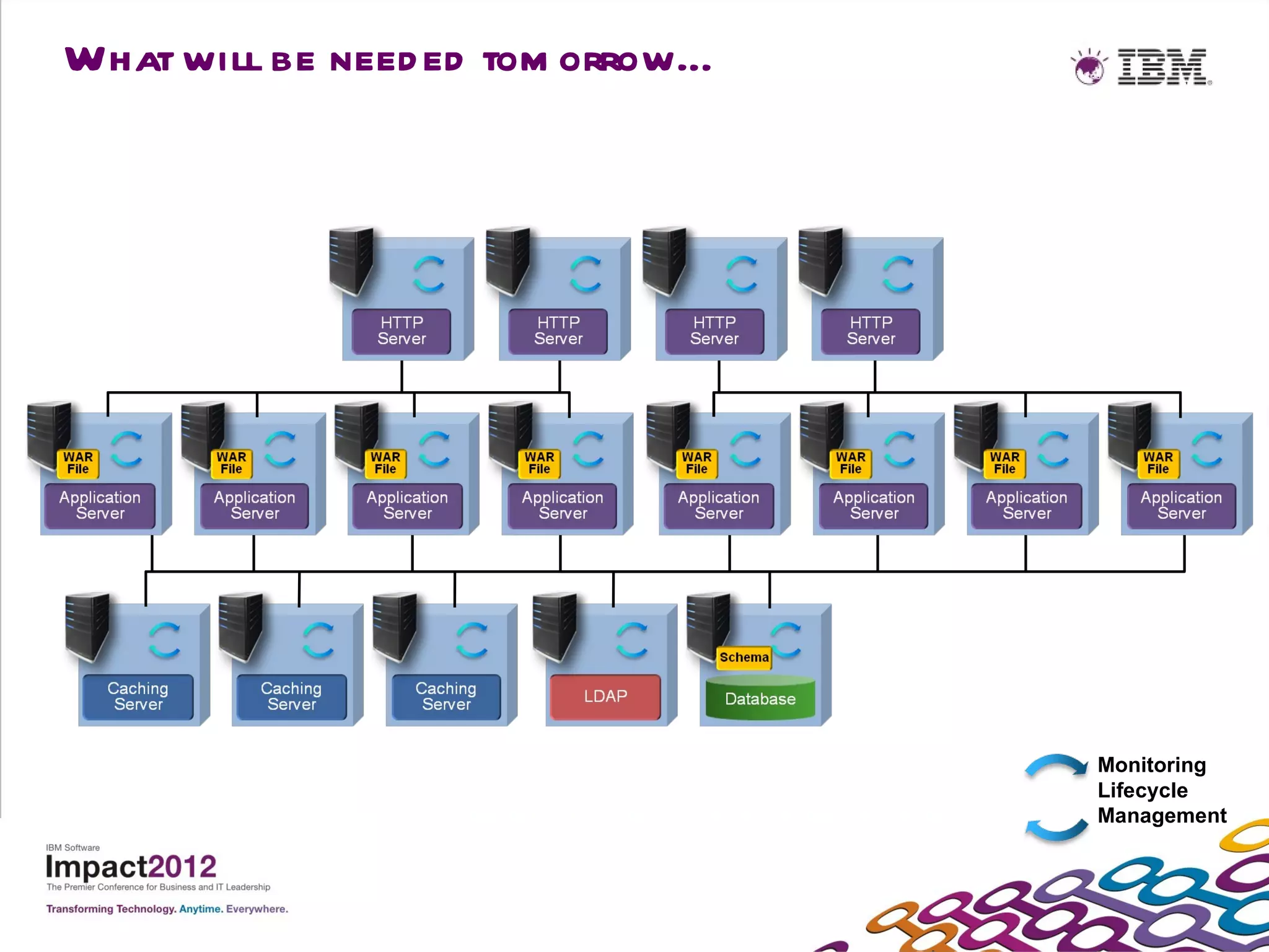 What will be need ed tom orrow…




                                  Monitoring
                                  Lifecycle
                                  Management
 