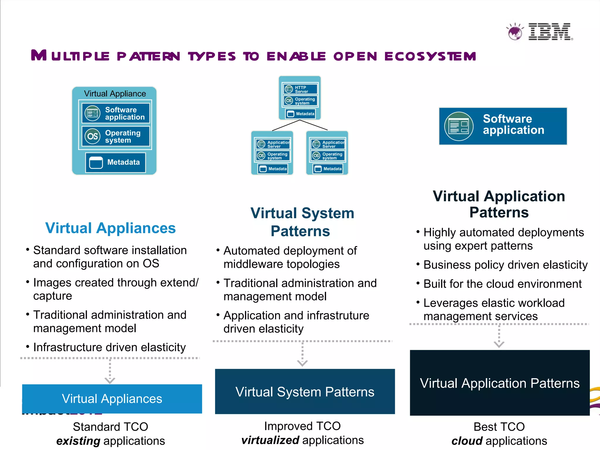 M ultiple pattern types to enable open ecosystem
                                                                 Virtual Appliance
                                                                       HTTP
            VirtualAppliance
            Virtual
                    Appliance                                          Server
                                                                       Operating
                                                                       system
                 Software                                               Metadata
                 application                                                                                          Software
                 Operating                                                                                            application
                 system                      Virtual Appliance
                                                   Application
                                                                                     Virtual Appliance
                                                                                           Application
                                                   Server                                  Server
                                                   Operating                               Operating
                                                   system                                  system
                  Metadata
                                                    Metadata                                Metadata




                                                                                                            Virtual Application
                                           Virtual System                                                        Patterns
    Virtual Appliances                        Patterns                                                   • Highly automated deployments
• Standard software installation     • Automated deployment of                                             using expert patterns
  and configuration on OS              middleware topologies                                             • Business policy driven elasticity
• Images created through extend/     • Traditional administration and                                    • Built for the cloud environment
  capture                              management model
                                                                                                         • Leverages elastic workload
• Traditional administration and     • Application and infrastruture                                       management services
  management model                     driven elasticity
• Infrastructure driven elasticity


                                                                                                         Virtual Application Patterns
       Virtual Appliances
                                        Virtual System Patterns

         Standard TCO                          Improved TCO                                                         Best TCO
      existing applications               virtualized applications                                              cloud applications
 