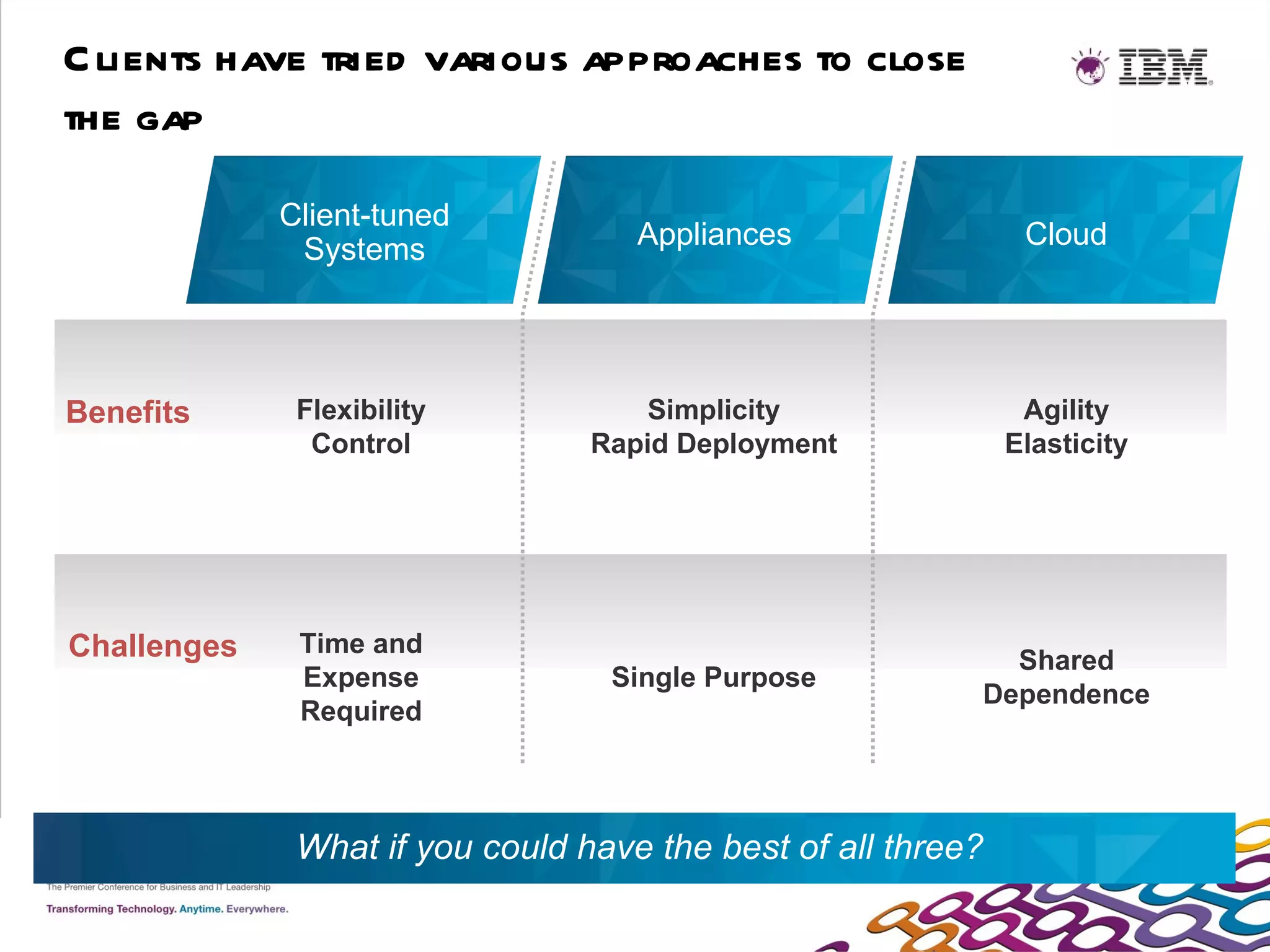 C lients have tried various approaches to close
the gap
             Client-tuned
              Systems               Appliances                 Cloud




Benefits      Flexibility            Simplicity                Agility
               Control           Rapid Deployment             Elasticity




Challenges    Time and
                                                            Shared
              Expense             Single Purpose
                                                          Dependence
              Required



              What if you could have the best of all three?
 