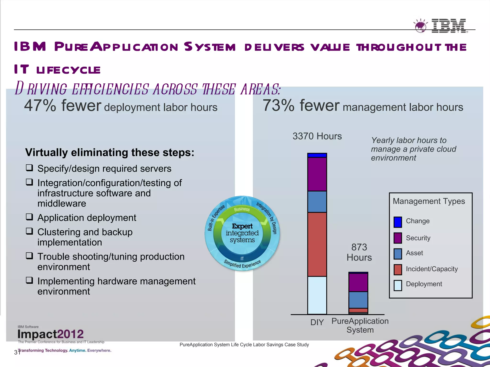 IBM PureApplication System d elivers value throughout the
IT lifecycle
D riving efficiencies across these areas:
  47% fewer deployment labor hours    73% fewer management labor hours
                                                                                         3370 Hours               Yearly labor hours to
                                                                                                                  manage a private cloud
     Virtually eliminating these steps:                                                                           environment
      Specify/design required servers
      Integration/configuration/testing of
       infrastructure software and
       middleware                                                                                                         Management Types

      Application deployment                                                                                               Change
      Clustering and backup
                                                                                                                            Security
       implementation
                                                                                                             873
                                                                                                                            Asset
      Trouble shooting/tuning production                                                                   Hours
       environment                                                                                                          Incident/Capacity
      Implementing hardware management                                                                                     Deployment
       environment


                                                                                                    DIY PureApplication
                                                                                                            System
                                       PureApplication System Life Cycle Labor Savings Case Study
31
 