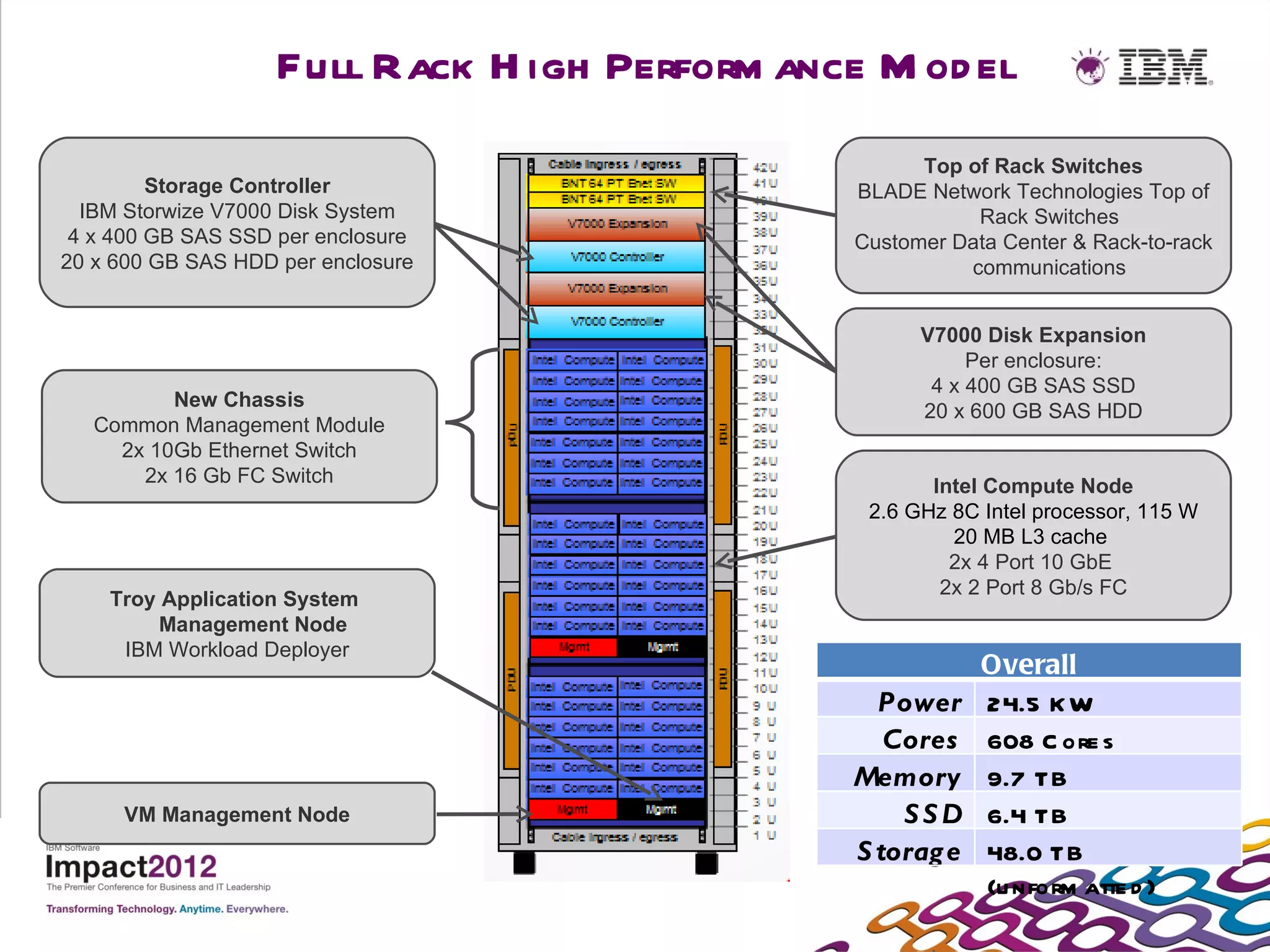 Full Rack H igh Perform ance M od el
                                                     Top of Rack Switches
         Storage Controller                    BLADE Network Technologies Top of
  IBM Storwize V7000 Disk System                          Rack Switches
 4 x 400 GB SAS SSD per enclosure              Customer Data Center & Rack-to-rack
20 x 600 GB SAS HDD per enclosure                        communications


                                                     V7000 Disk Expansion
                                                          Per enclosure:
                                                      4 x 400 GB SAS SSD
          New Chassis
                                                     20 x 600 GB SAS HDD
   Common Management Module
     2x 10Gb Ethernet Switch
       2x 16 Gb FC Switch                             Intel Compute Node
                                                2.6 GHz 8C Intel processor, 115 W
                                                        20 MB L3 cache
                                                        2x 4 Port 10 GbE
                                                       2x 2 Port 8 Gb/s FC
    Troy Application System
         Management Node
     IBM Workload Deployer
                                                           Overall
                                                 Power     24.5 K W
                                                  Cores    608 C ore s
                                               Memory      9.7 TB
     VM Management Node                            SSD     6.4 TB
                                               S torag e   (u nform atte d )
                                                           48.0 TB
                                                           (u nform atte d )
 