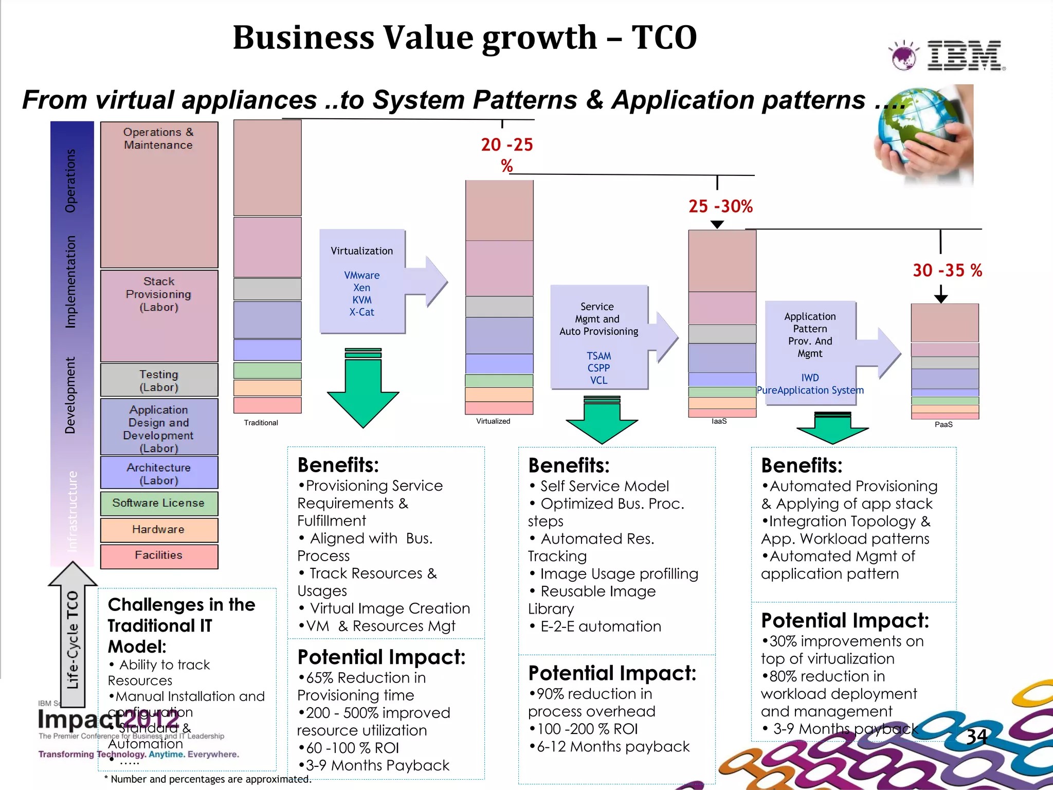 Business Value growth – TCO                                                                                    Son Huynh

From virtual appliances ..to System Patterns & Application patterns ….
                                                                                           20 -25
   Operations




                                                                                             %

                                                                                                                                25 -30%
   Implementation




                                                                   Virtualization

                                                                     VMware                                                                                        30 -35 %
                                                                       Xen
                                                                       KVM
                                                                                                                Service
                                                                      X-Cat                                                                    Application
                                                                                                               Mgmt and
                                                                                                            Auto Provisioning                    Pattern
                                                                                                                                                Prov. And
                                                                                                                 TSAM                             Mgmt
   Development




                                                                                                                 CSPP
                                                                                                                  VCL                              IWD
                                                                                                                                          PureApplication System


                                                 Traditional                              Virtualized                              IaaS                              PaaS




                                                               Benefits:                                Benefits:                         Benefits:
    Infrastructure




                                                               •Provisioning Service                    • Self Service Model              •Automated Provisioning
                                                               Requirements &                           • Optimized Bus. Proc.            & Applying of app stack
                                                               Fulfillment                              steps                             •Integration Topology &
                                                               • Aligned with Bus.                      • Automated Res.                  App. Workload patterns
                                                               Process                                  Tracking                          •Automated Mgmt of
                                                               • Track Resources &                      • Image Usage profilling          application pattern
                                                               Usages                                   • Reusable Image
                     Challenges in the                         • Virtual Image Creation                 Library
                     Traditional IT                            •VM & Resources Mgt                      • E-2-E automation                Potential Impact:
                     Model:                                                                                                               •30% improvements on
                     • Ability to track                        Potential Impact:                                                          top of virtualization
                     Resources                                 •65% Reduction in                        Potential Impact:                 •80% reduction in
                     •Manual Installation and                  Provisioning time                        •90% reduction in                 workload deployment
                     configuration                             •200 - 500% improved                     process overhead                  and management
                     • Standard &                              resource utilization                     •100 -200 % ROI                   • 3-9 Months payback              34
                     Automation                                •60 -100 % ROI                           •6-12 Months payback
                     • …..                                     •3-9 Months Payback
                     * Number and percentages are approximated.
 