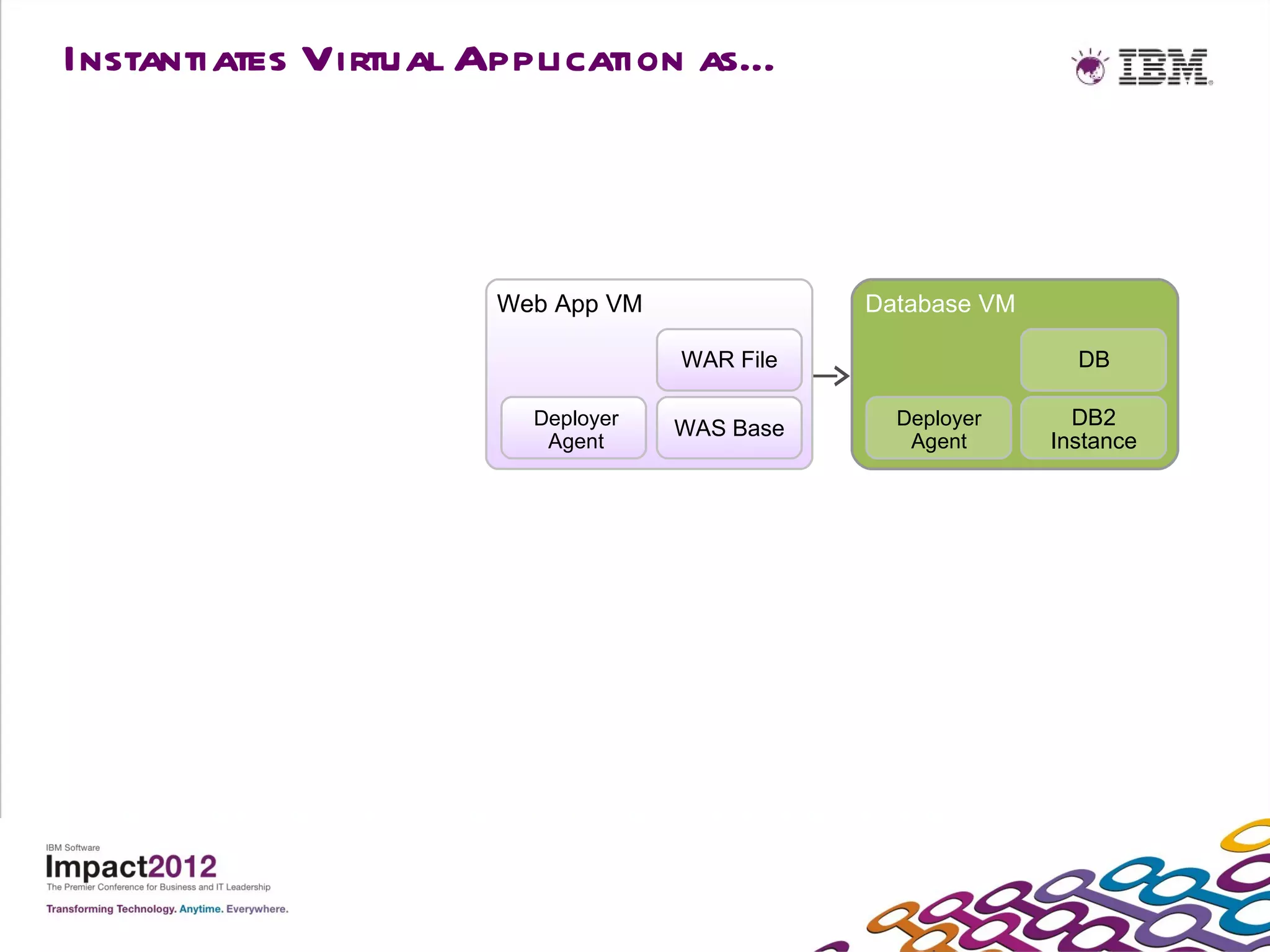 Instantiates Virtual Application as…



                     Web App VM              Database VM

                                  WAR File                   DB

                       Deployer   WAS Base     Deployer      DB2
                        Agent                   Agent      Instance
 