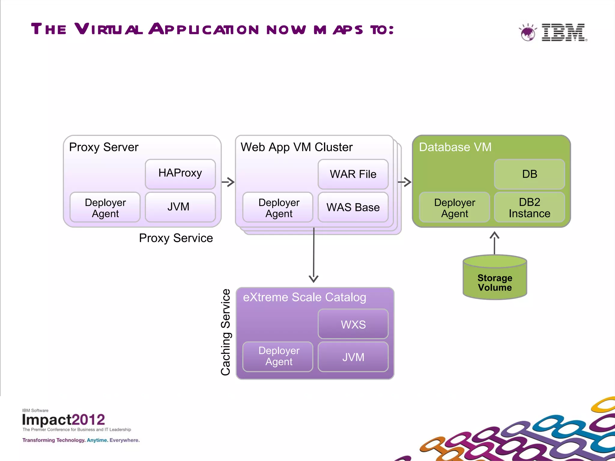The Virtual Application now m aps to:



   Proxy Server                                     Web App VM Cluster       Database VM

                     HAProxy                                      WAR File                          DB

     Deployer         JVM                             Deployer    WAS Base     Deployer           DB2
      Agent                                            Agent                    Agent           Instance

                  Proxy Service


                                                                                          Storage
                                                                                          Volume
                                  Caching Service




                                                    eXtreme Scale Catalog

                                                                    WXS

                                                      Deployer
                                                       Agent        JVM
 