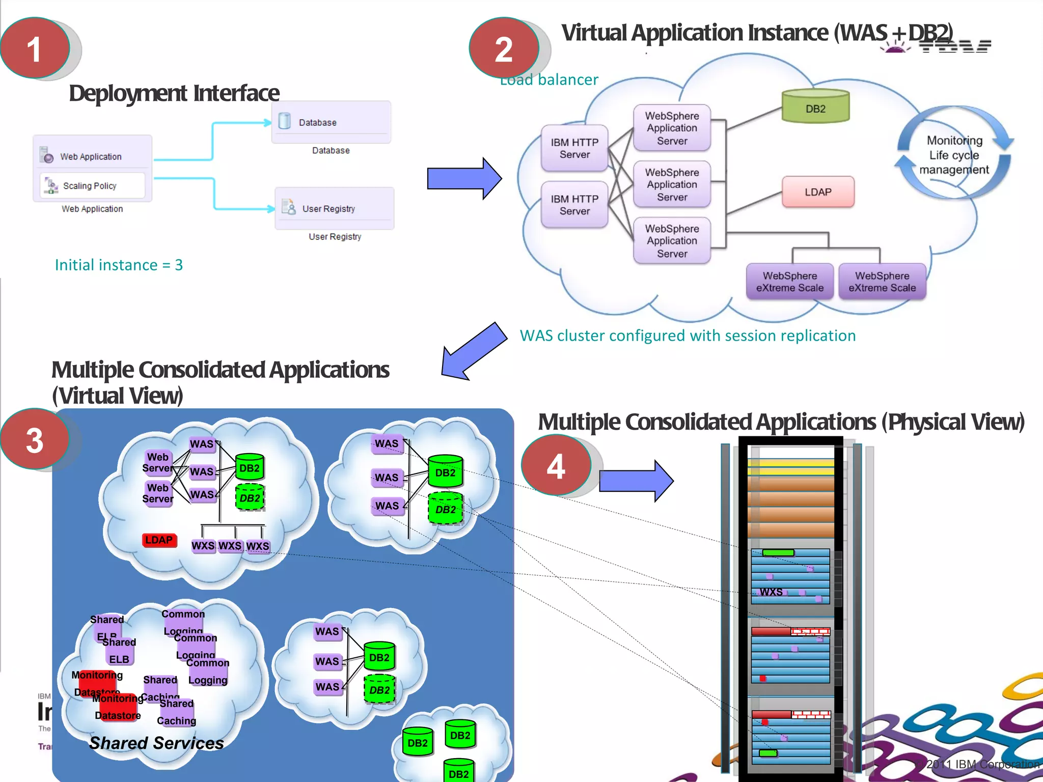 Virtual Application Instance (WAS + DB2)
1                                                                        2
                                                                         Load balancer
      Deployment Interface




    Initial instance = 3



                                                                             WAS cluster configured with session replication

    Multiple Consolidated Applications
    (Virtual View)
                                                                               Multiple Consolidated Applications (Physical View)
3                               WAS                  WAS


                                                                                4
                      Web
                     Server     WAS      DB2
                                                     WAS         DB2
                      Web
                     Server     WAS      DB2
                                                     WAS         DB2

                     LDAP
                                WXS WXS WXS



                                                                                                              WXS

                        Common
          Shared
                         Logging               WAS
           ELB             Common
            Shared
             ELB              Logging                DB2
                                Common         WAS
      Monitoring     Shared  Logging
                                               WAS   DB2
       Datastore    Caching
          Monitoring
                       Shared
           Datastore
                       Caching
                                                                   DB2
         Shared Services                                   DB2

                                                                                                                               © 2011 IBM Corporation
                                                                  DB2
 