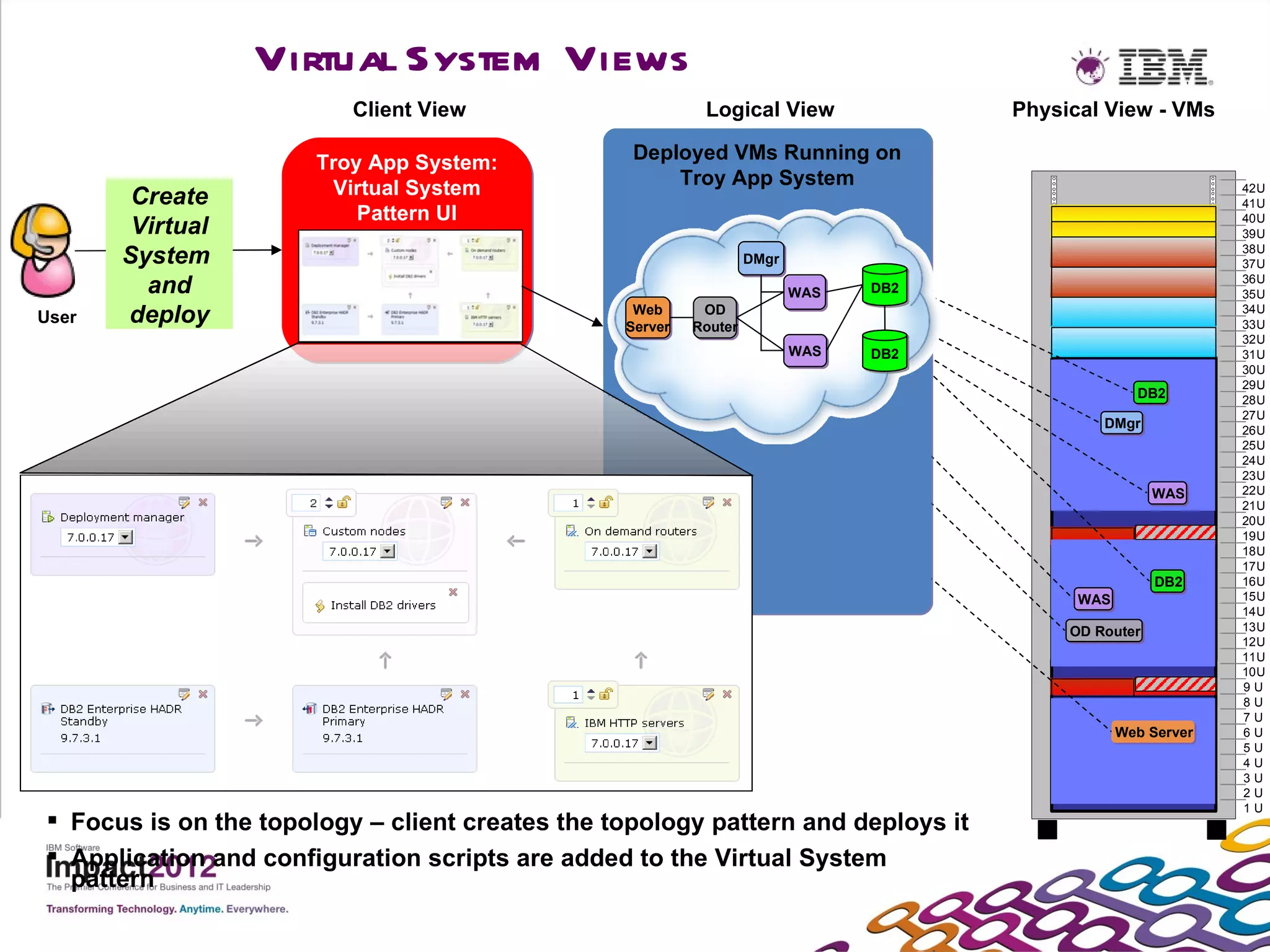 Virtual System Views
                          Client View                      Logical View               Physical View - VMs

                       Troy App System:           Deployed VMs Running on
                        Virtual System                Troy App System                                          42U
        Create                                                                                                 41U
                           Pattern UI                                                                          40U
        Virtual                                                                                                39U

       System                                                      DMgr
                                                                                                               38U
                                                                                                               37U

         and                                                              WAS   DB2
                                                                                                               36U
                                                                                                               35U

User   deploy                                     Web
                                                 Server
                                                           OD
                                                          Router
                                                                                                               34U
                                                                                                               33U
                                                                                                               32U
                                                                          WAS   DB2                            31U
                                                                                                               30U
                                                                                                               29U
                                                                                                    DB2        28U
                                                                                                               27U
                                                                                               DMgr            26U
                                                                                                               25U
                                                                                                               24U
                                                                                                               23U
                                                                                                       WAS     22U
                                                                                                               21U
                                                                                                               20U
                                                                                                       Mgmt    19U
                                                                                                               18U
                                                                                                               17U
                                                                                                       DB2     16U
                                                                                            WAS                15U
                                                                                                               14U
                                                                                           OD Router           13U
                                                                                                               12U
                                                                                                               11U
                                                                                                               10U
                                                                                                               9U
                                                                                                               8U
                                                                                                               7U
                                                                                                  Web Server   6U
                                                                                                               5U
                                                                                                               4U
                                                                                                               3U
                                                                                                               2U
                                                                                                               1U
 Focus is on the topology – client creates the topology pattern and deploys it
 Application and configuration scripts are added to the Virtual System
  pattern
 
