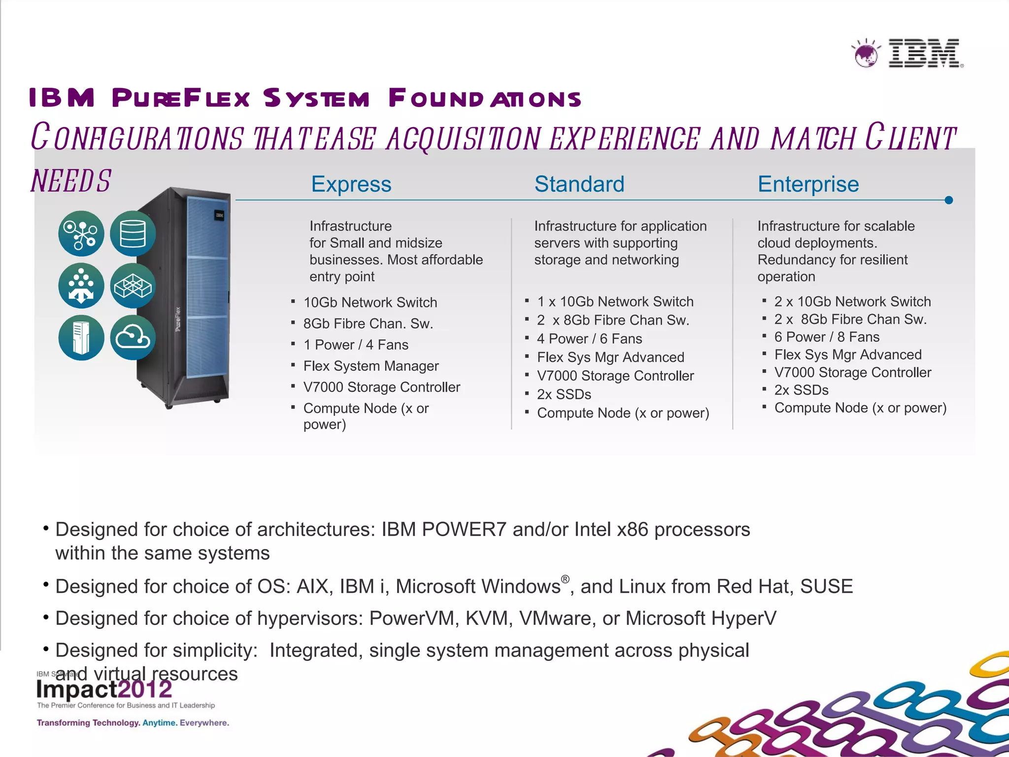 IBM PureFlex System Found ations
Configurations that ease acquisition experience and match Client
needs              Express          Standard       Enterprise
                             Infrastructure                 Infrastructure for application   Infrastructure for scalable
                             for Small and midsize          servers with supporting          cloud deployments.
                             businesses. Most affordable    storage and networking           Redundancy for resilient
                             entry point                                                     operation
                            10Gb Network Switch            1 x 10Gb Network Switch            2 x 10Gb Network Switch
                            8Gb Fibre Chan. Sw.            2 x 8Gb Fibre Chan Sw.             2 x 8Gb Fibre Chan Sw.
                            1 Power / 4 Fans
                                                            4 Power / 6 Fans                   6 Power / 8 Fans
                                                            Flex Sys Mgr Advanced              Flex Sys Mgr Advanced
                            Flex System Manager
                                                            V7000 Storage Controller           V7000 Storage Controller
                            V7000 Storage Controller                                           2x SSDs
                                                            2x SSDs
                            Compute Node (x or             Compute Node (x or power)          Compute Node (x or power)
                             power)




• Designed for choice of architectures: IBM POWER7 and/or Intel x86 processors
  within the same systems
• Designed for choice of OS: AIX, IBM i, Microsoft Windows®, and Linux from Red Hat, SUSE
• Designed for choice of hypervisors: PowerVM, KVM, VMware, or Microsoft HyperV
• Designed for simplicity: Integrated, single system management across physical
  and virtual resources
 