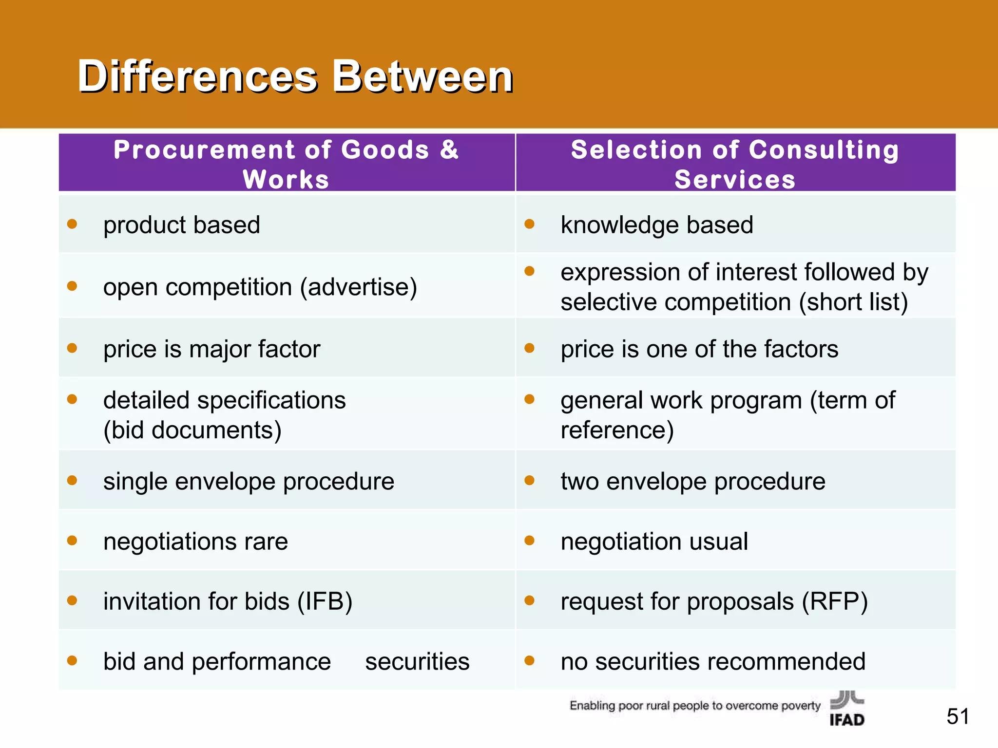 Differences Between Procurement of Goods & Works Selection of Consulting Services product based knowledge based open competition (advertise) expression of interest followed by selective competition (short list) price is major factor price is one of the factors detailed specifications (bid documents) general work program (term of reference) single envelope procedure two envelope procedure negotiations rare negotiation usual invitation for bids (IFB) request for proposals (RFP) bid and performance securities no securities recommended 