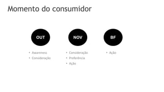 Momento do consumidor
OUT NOV BF
• Awareness
• Consideração
• Consideração
• Preferência
• Ação
• Ação
 