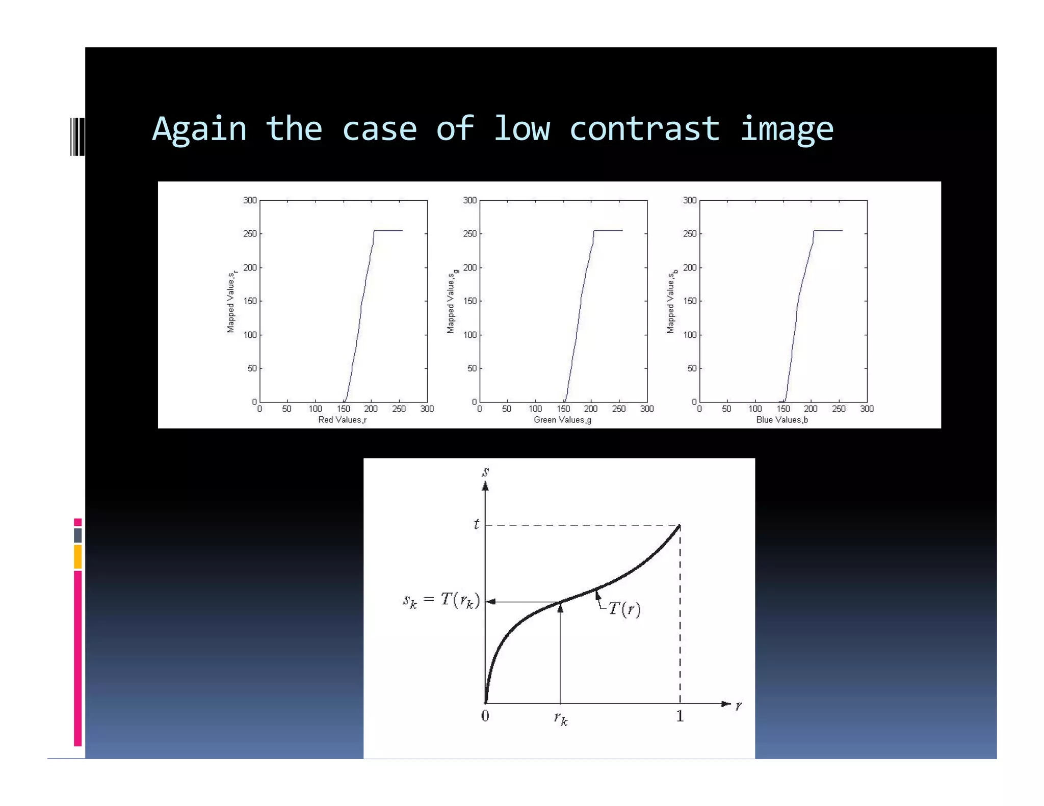 Again the case of low contrast image
 