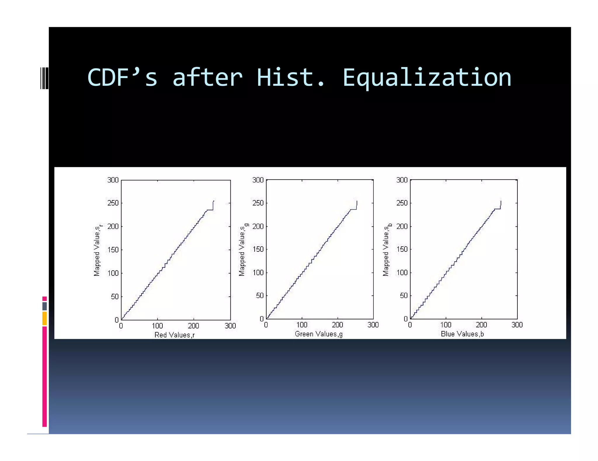 CDF’s after Hist. Equalization
 