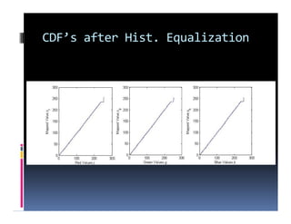 CDF’s after Hist. Equalization
 
