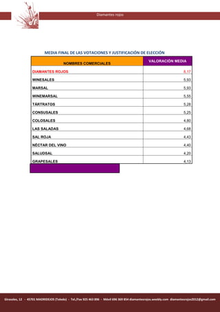 Diamantes rojos




                          MEDIA FINAL DE LAS VOTACIONES Y JUSTIFICACIÓN DE ELECCIÓN
                                                                                               VALORACIÓN MEDIA
                                      NOMBRES COMERCIALES

                  DIAMANTES ROJOS                                                                                     8,17

                  WINESALES                                                                                           5,93

                  MARSAL                                                                                              5,93

                  WINEMARSAL                                                                                          5,55

                  TÁRTRATOS                                                                                           5,28

                  CONSUSALES                                                                                          5,25

                  COLOSALES                                                                                           4,80

                  LAS SALADAS                                                                                         4,68

                  SAL ROJA                                                                                            4,43

                  NÉCTAR DEL VINO                                                                                     4,40

                  SALUDSAL                                                                                            4,20

                  GRAPESALES                                                                                          4,13




Girasoles, 12 - 45701 MADRIDEJOS (Toledo) - Tel./Fax 925 463 896 - Móvil 696 369 854 diamantesrojos.weebly.com diamantesrojos2012@gmail.com
 