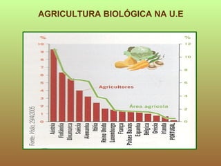 AGRICULTURA BIOLÓGICA NA U.E 