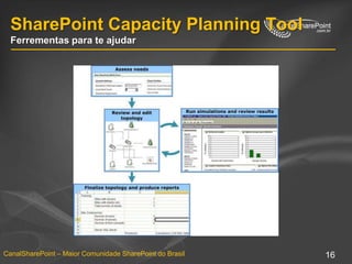 SharePoint Capacity Planning ToolFerrementas para te ajudar