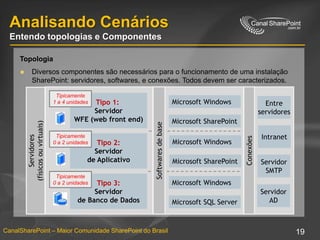 Analisando CenáriosEntendo topologias e ComponentesTopologiaDiversos componentes são necessários para o funcionamento de uma instalação SharePoint: servidores, softwares, e conexões. Todos devem ser caracterizados.Tipicamente1 a 4 unidadesTipo 1:ServidorWFE (web front end)Microsoft WindowsEntreservidoresMicrosoft SharePointIntranetTipicamente0 a 2 unidadesTipo 2:Servidorde AplicativoMicrosoft WindowsServidores(físicos ou virtuais)Softwares de baseConexõesMicrosoft SharePointServidorSMTPTipicamente0 a 2 unidadesTipo 3:Servidorde Banco de DadosMicrosoft WindowsServidorADMicrosoft SQL Server