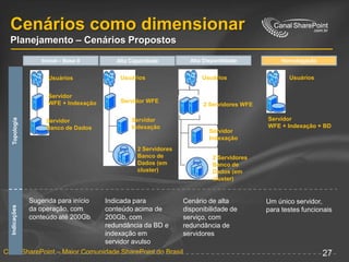 Cenários como dimensionarPlanejamento – Cenários PropostosAlta DisponilidadeHomologaçãoInicial – Base 0Alta CapacidadeUsuáriosUsuáriosUsuáriosUsuáriosServidorWFE + IndexaçãoServidor WFE2 Servidores WFETopologiaServidorWFE + Indexação + BDServidorIndexaçãoServidorBanco de DadosServidorIndexação2 ServidoresBanco de Dados (em cluster)TÁTICO2 ServidoresBanco de Dados (em cluster)IndicaçõesSugerida para início da operação, com conteúdo até 200GbIndicada para conteúdo acima de 200Gb, com redundância da BD e indexação em servidor avulsoCenário de alta disponibilidade de serviço, com redundância de servidoresUm único servidor, para testes funcionaisOPERACIONAL