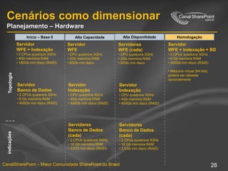 Cenários como dimensionarPlanejamento – HardwareAlta DisponilidadeHomologaçãoInício – Base 0Alta CapacidadeServidorWFE + Indexação 2 CPUs quadcore 3GHz
