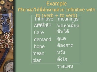 Example กิริยาต่อไปนี้มักตามด้วย  Infinitive with to  ( Verb + to verb) พอหาเลี้ยงชีพได้ ดูแล ต้องการ หวัง ตั้งใจ วางแผน Afford Care demand hope mean plan meanings Infinitive with to 