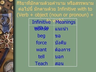 Example กิริยาที่มักตามด้วยคำนาม หรือสรรพนามต่อไปนี้ มักตามด้วย  Infinitive with to (Verb + object (noun or pronoun) + to verb) แนะนำ ขอ บังคับ ต้องการ บอก สอน advise beg force want tell Teach Meanings Infinitive with to 