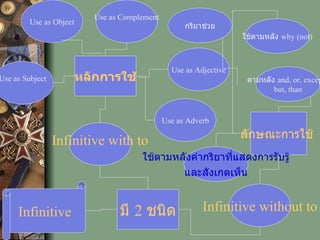 Infinitive without to มี  2  ชนิด Infinitive   Use as Adjective หลักการใช้ Use as Complement Infinitive with to Use as Object Use as Adverb Use as Subject ลักษณะการใช้  กริยาช่วย ใช้ตามหลัง  why (not) ตามหลัง  and, or, except,  but, than ใช้ตามหลังคำกริยาที่แสดงการรับรู้ และสังเกตเห็น 