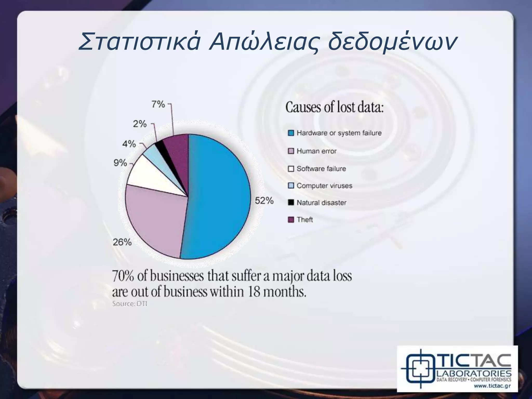 Στατιστικά Απώλειας δεδομένων
 