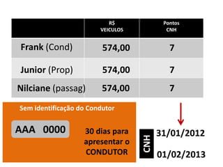 R$             Pontos
                        VEICULOS           CNH


Frank (Cond)             574,00             7

Junior (Prop)            574,00             7
Nilciane (passag)        574,00             7
Sem identificação do Condutor


AAA 0000           30 dias para          31/01/2012
                                   CNH
                   apresentar o
                   CONDUTOR              01/02/2013
 