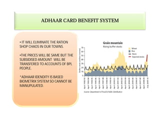 ADHAAR CARD BENEFIT SYSTEM
• IT WILL ELIMINATE THE RATION
SHOP CHAOS IN OUR TOWNS.
•THE PRICES WILL BE SAME BUT THE
SUBSIDISED AMOUNT WILL BESUBSIDISED AMOUNT WILL BE
TRANSFERED TO ACCOUNTS OF BPL
PEOPLE.
*ADHAAR IDENDITY IS BASED
BIOMETRIX SYSTEM SO CANNOT BE
MANUPULATED.
 