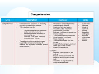 Comprehension

    Level                     Description                                     Examples                      Verbs
Comprehension   -   Comprehension is defined as the ability            Understand facts and principles      summarize
                    to grasp the meaning of material.                  Interpret verbal material            describe
                -   This may be shown by                               Interpret charts and graphs          interpret
                                                                       Translate verbal material to         contrast
                     -    Translating material from one form to        mathematical formulae                predict
                          another (words to numbers),                  Estimate the future consequences     associate
                     -    Interpreting material (explaining or         implied in data                      distinguish
                          summarizing), and                            Justify methods and procedures.      estimate
                     -    Estimating future trends (predicting
                                                                       Understanding information            differentiate
                          consequences or effects).
                     -                                                 Grasp meaning                        discuss
                -   These learning outcomes go one step                Translate knowledge into new         extend
                    beyond the simple remembering of                   context
                    material, and represent the lowest level of        Interpret facts, compare, contrast
                    understanding.                                     order, group, infer causes
                                                                       Predict consequences

                                                                  Examples:
                                                                  -   Rewrites the principles of test
                                                                      writing.
                                                                  -   Explain in ones own words the
                                                                      steps for performing a complex
                                                                      task.
                                                                  -   Translates an equation into a
                                                                      computer spreadsheet.
 