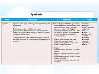 Synthesis
    Level                            Description                                            Examples                            Verbs


Synthesis   Synthesis refers to the ability to put parts together to form   Write a well organized theme, give a well     Combine
            a new whole.                                                      organized speech, write a creative short    integrate
                                                                              story (or poem or music), propose a         modify rearrange
            This may involve the production of a unique                       plan for an experiment, integrate           substitute
            communication - theme or speech, a plan of operations -           learning from different areas into a plan   plan
            research proposal, or a set of abstract relations - scheme        for solving a problem, formulate a new      create
            for classifying information.                                      scheme for classifying objects (or          design invent
                                                                              events, or ideas).                          what it?
            Learning outcomes in this area stress creative behaviors,                                                     compose
            with major emphasis on the formulation of new patterns or         Use old ideas to create new ones            formulate
            structure.                                                        Generalize from given facts                 prepare
                                                                              Relate knowledge from several areas         generalize
                                                                              Predict, draw conclusions                   rewrite

                                                                            Examples:
                                                                            - Write a company operations or process
                                                                              manual.
                                                                            - Design a machine to perform a specific
                                                                              task.
                                                                            - Integrates training from several sources
                                                                              to solve a problem.
                                                                            - Revises and processes to improve the
                                                                              outcome.
 