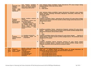 3.
Kesesuaian latar
belakang
pendidikan
dengan tugas
sebagai kepala
laboratorium
Latar belakang pendidikan
dengan program pendidikan
yang sesuai dengan tugasnya
sebagai kepala laboratorium
53 Latar belakang bidang pendidikan kepala laboratorium IPA sesuai dengan bidang
tugasnya (Biologi, Fisika, atau Kimia), adalah:
a. Ya/sesuai
b. Tidak sesuai
54 Latar belakang bidang pendidikan kepala laboratorium Komputer sesuai dengan
bidang tugasnya (Teknologi Informasika, Manajemen Informatika, Elektronika, dan
sejenisnya), adalah:
a. Ya/sesuai
b. Tidak sesuai
4.
Kualifikasi
akademik
Minimum Teknisi
Laboratorium.
Memiliki kualifikasi akademik
minimum :
(1) Pendidikan minimal (D-II)
yang relevan dengan
peralatan laboratorium.
(2) Dibuktikan dengan ijazah
atau sertifikat keahlian yang
relevan sesuai ketentuan
perundang-undangan yang
berlaku.
55 Kualifikasi pendidikan Teknisi Laboratorium IPA minimum D-II yang relevan dengan
tugasnya di laboratorium IPA ATAU memiliki sertifikat sebagai teknisi laboratorium IPA
(ahli peralatan) adalah:
a. Ya
b. Tidak
56 Kualifikasi pendidikan Teknisi Laboratorium Komputer minimum D-II yang relevan
dengan tugasnya di laboratorium Komputer ATAU memiliki sertifikat sebagai teknisi
laboratorium Komputer (ahli peralatan) adalah:
a. Ya
b. Tidak
5.
Kualifikasi
akademik minimum
laboran
(1) Pendidikan minimal (D-I)
(2) Dibuktikan dengan SK
pengangkatan
57 Kualifikasi pendidikan laboran IPA minimum D-I yang relevan dengan tugasnya di
sebagai laboran IPA ATAU memiliki sertifikat sebagai laboran IPA (membantu teknisi
laboratorium IPA) adalah:
a. Ya
b. Tidak
58 Kualifikasi pendidikan laboran Komputer minimum D-I yang relevan dengan
tugasnya di sebagai laboran Komputer ATAU memiliki sertifikat sebagai laboran
Komputer (membantu teknisi laboratorium komputer) adalah:
a. Ya
b. Tidak
6. Tenag
a La-
yanan
Khusu
s
1.
Pemenuhan
jumlah tenaga
layanan khusus.
Memiliki 5 (lima) jenis tenaga
layanan khusus yang
Terdiri dari :
(1) Penjaga sekolah
(2) Tukang kebun
(3) Tenaga kebersihan
(4) Pengemudi, dan
(5) Pesuruh.
59 Sekolah memiliki tenaga layanan khusus yang
terdiri dari : (1) Penjaga sekolah, (2) Tukang kebun, (3) Tenaga kebersihan, (4)
Pengemudi, dan (5) Pesuruh, dalam satu tahun terakhir memenuhi:
a. ≥ 4 jenis tenaga layanan khusus
b. 3 jenis tenaga layanan khusus
c. 2 jenis tenaga layanan khusus
d. 1 jenis tenaga layanan khusus /tidak ada
Instrumen Supervisi, Monitoring, dan Evaluasi berdasarkan SNP dan Bertaraf Internasional oleh Dit.PSMPDitjend Mandikdasmen hal. 10/10
 