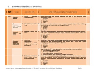 IV. STANDAR PENDIDIK DAN TENAGA KEPENDIDIKAN
N
O
KOMP
ONEN
ASPEK INDIKATOR SNP
N
O ITEM PERTANYAAN/PERNYATAAN SNP (IKKM)
SKOR
1. Guru 1.
Kualifikasi
akademik
1. Memiliki kualifikasi
akademik minimum
1 Jumlah guru yang telah memiliki kualifikasi D-IV atau S1 dari perguruan tinggi
terakreditasi adalah:
a. (76-100)%
b. (51-75)%
c. (26-50)%
d. < 26 %
2.
Kesesuaian
latar belakang
pendidikan
1. Latar belakang pendidikan
tinggi
2 Jumlah guru mata pelajaran yang mengajar sesuai dengan latar belakang
pendidikannya dari keseluruhan guru yang ada adalah:
a. (76-100)%
b. (51-75)%
c. (26-50)%
d. < 26 %
3.
Kesehatan
jasmani dan
rohani
1. Kesehatan jasmani dan
rohani
3 Guru-guru memiliki kesehatan jasmani dan rohani untuk menjalankan tugas mengajar,
yaitu antara lain dibuktikan dengan tingkat kehadiran mengajar dalam waktu satu
semester adalah:
a. (96-100)%
b. (91-95)%
c. (86-90)%
d. ≤ 85 %
4.
Kompetensi
pedagogik
sebagai agen
pembelajaran.
1. Kemampuan
merencanakan,
pembelajaran sesuai
dengan prinsip-prinsip
pembelajaran
4 Jumlah guru yang mampu merencanakan pembelajaran sesuai dengan prinsip-prinsip
pembelajaran dan tercantum/terbukti ada seperti: RPP, bahan ajar, media
pembelajaran, administrasi penilaian, dll adalah:
a. (76-100)%
b. (51-75)%
c. (26-50)%
d. < 26 %
5 Hasil atau produk RPP yang dipersiapkan untuk pembelajaran oleh guru adalah:
a. 100% buatan/karya sendiri (guru)
b. Dipersiapkan MGMP sekolah
c. Dipersiapkan MGMP kabupaten/kota
d. Dipersiapkan oleh Dinas Pendidikan Kab/kota atau lainnya
2. Pelaksanaan pembelajaran
sesuai dengan prinsip-
prinsip pembelajaran
6 Jumlah guru yang memilik/mampu melaksanakan pembelajaran sesuai dengan prinsip-
prinsip pembelajaran dan ada bukti pelaksanaan pembelajaran (seperti: presensi
mengajar, catatan kegiatan pembelajaran, perangkat penilaian hasil belajar, dll)
adalah:
a. (76-100)%
b. (51-75)%
c. (26-50)%
d. < 26 %
Instrumen Supervisi, Monitoring, dan Evaluasi berdasarkan SNP dan Bertaraf Internasional oleh Dit.PSMPDitjend Mandikdasmen hal. 2/10
 