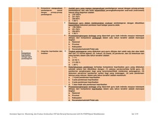 3. Kompetensi mengevaluasi
pembelajaran sesuai
dengan prinsip-prinsip
pembelajaran
7 Jumlah guru yang mampu mengevaluasi pembelajaran sesuai dengan prinsip-prinsip
pembelajaran dan ada bukti kepemilikan perangkat/kumpulan soal-soal (instrument)
sesuai yang diajarkan adalah:
a. (76-100)%
b. (51-75)%
c. (26-50)%
d. < 26 %
8 Keampuan guru dalam melaksanakan evaluasi pembelajaran dengan dibuktikan
kepemilikian dokumen penilaian hasil belajar peserta didik:
a. (76-100)%
b. (51-75)%
c. (26-50)%
d. < 26 %
9 Prestasi/penghargaan tertinggi yang diperoleh guru baik individu maupun kelompok
ditinjau dari kompetensi pedagogik dalam satu tahun terakhir adalah mencapai
tingkat:
a. Nasional
b. Provinsi
c. Kabupaten
d. Kecamatan/sekolah/Tidak ada
5.
Kompetensi
kepribadian
sebagai agen
pembelajaran
1. Integritas kepribadian dan
tindakan
10 Tingkat pelanggaran yang dilakukan guru-guru ditinjau dari salah satu dan atau lebih
dari sisi: (1) norma agama, (2) hukum, (3) sosial, (4) peraturan, dan (5) ketentuan lain
yang berlaku dalam satu tahun terakhir adalah:
a. ≤ 1 %
b. (2-10) %
c. (11-25) %
d. ≥ 26 %
11 Keterlaksanaan pembinaan terhadap kompetensi kepribadian guru yang dilakukan
sekolah antara lain dibuktikan dengan: (1) adanya peraturan/tata tertib guru, (2)
pemberian penghargaan bagi yang berprestasi/tidak melakukan pelanggaran, (3)
dokumen peraturan pemberian sanksi bagi yang melanggar, (4) pola pembinaan
lainnya yang relevan, dalam satu tahun terakhir adalah memenuhi:
a. ≥ 4 pola pembinaan kepribadian
b. 3 pola pembinaan kepribadian
c. 2 pola pembinaan kepribadian
d. 1 atau tidak ada pembinaan kepribadian
12 Prestasi/penghargaan tertinggi yang diperoleh guru baik individu maupun kelompok
ditinjau dari kompetensi kepribadian dalam satu tahun terakhir adalah mencapai
tingkat:
a. Nasional
b. Provinsi
c. Kabupaten
d. Kecamatan/sekolah/Tidak ada
Instrumen Supervisi, Monitoring, dan Evaluasi berdasarkan SNP dan Bertaraf Internasional oleh Dit.PSMPDitjend Mandikdasmen hal. 3/10
 