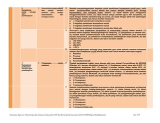 6.
Kompetensi
sosial sebagai
agen
pembelajaran
1. Komuniukasi secara efektif
dan santun dengan
sesama guru, tenaga
kependidikan, dan
orangtua siswa.
13 Sekolah menyelenggarakan kegiatan untuk pembinaan kompetensi social guru, yaitu
dapat berkomunikasi secara efektif dan santun dengan sesama guru, tenaga
kependidikan, dan orangtua siswa, seperti: (1) rapat dewan guru mingguan/2
mingguan/bulanan (rutin), (2) rapat semua warga sekolah (guru dan karyawan), (3)
rapat dengan komite sekolah/orang tua siswa, (4) rapat dengan pihak lain (pemangku
kepentingan), dalam satu tahun terakhir terpenuhi:
a. ≥ 4 kegiatan pembinaan kompetensi social
b. 3 kegiatan pembinaan kompetensi social
c. 2 kegiatan pembinaan kompetensi social
d. 1 kegiatan pembinaan kompetensi social atau tidak ada
14 Guru-guru yang melakukan pengabdian di masyarakat (umum) dalam bentuk: (1)
terlibat dalam kegiatan kampung/pengurus kampung, (2) pengabdian di sekolah lain,
(3) terlibat dalam pemberantasan buta huruf/aksara, (4) pemberian jasa konsultasi
kepada masyarakat, (5) pemberian les/tambahan pembelajaran tanpa pamrih, (6) dan
kegiatan lain yang relevan, dalam satu tahun terakhir adalah:
a. (76-100)%
b. (51-75)%
c. (26-50)%
d. < 26 %
15 Prestasi/penghargaan tertinggi yang diperoleh guru baik individu maupun kelompok
ditinjau dari kompetensi sosial adalah dalam satu tahun terakhir mencapai tingkat:
a. Nasional
b. Provinsi
c. Kabupaten
d. Kecamatan/sekolah
7.
Kompetensi
profesional
sebagai agen
pembelajaran.
1. Penguasaan materi
pelajaran
16 Tingkat penguasaan materi yang diampu oleh guru sesuai Permendiknas No 22/2006
(Standar Isi), dengan dibuktikan dalam hal: (1) kedalaman materi yang ada di RPP, (2)
kelengkapan komponen RPP, (3) minimal 5 sumber belajar dalam setiap RPP, (4)
terdapat prinsip/konsep dalam materi RPP, (5) terdapat contoh/aplikasi konsep dalam
RPP, (6) terdapat pengembangan SK/KD/IK dalam silabus, (7) terdapat multi metode
pembelajaran sesuai SK/KD/IK, (8) terdapat multi strategi evaluasi/penilaian, (9) dan
lainnya yang relevan, dalam satu tahun terakhir memenuhi:
a. ≥ 8 komponen
b. 5-7 komponen
c. 2-4 komponen
d. 1 komponen/tidak ada
17 Sekolah melaksanakan kegiatan terprogram untuk pembinaan kompetensi profesional
guru sesuai dengan bidang-bidangnya, seperti: (1) diklat bidang studi, (2) diklat
peningkatan metode pembelajaran, (3) diklat system evaluasi/penilaian pembelajaran,
(4) diklat penulisan karya ilmiah, (5) diklat penelitian, (6) pengembangan bahan ajar,
(7) pengembangan media pembelajaran, (8) dll yang relevan, dalam satu tahun terakhir
memenuhi:
a. ≥ 8 komponen
b. 5-7 komponen
c. 2-4 komponen
d. 1 komponen/tidak ada
Instrumen Supervisi, Monitoring, dan Evaluasi berdasarkan SNP dan Bertaraf Internasional oleh Dit.PSMPDitjend Mandikdasmen hal. 4/10
 