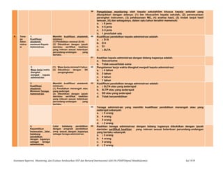 39 Pengelolaan monitoring oleh kepala sekolah/tim khusus kepala sekolah yang
ditunjukkan dengan adanya: (1) tim khusus/tim kepala sekolah, (2) perencanaan
perangkat instrumen, (3) pelaksanaan ME, (4) analisa hasil, (5) tindak lanjut hasil
temuan, (6) dan sebagainya, dalam satu tahun terakhir memenuhi:
a. ≥ 6 jenis
b. 4-5 jenis
c. 2-3 jenis
d. 1 jenis/tidak ada
3. Tena-
ga
Admi-
nistra-
si
1.
Kualifikasi
akademik
minimum Kepala
Administrasi.
Memiliki kualifikasi akademik
minimun :
(1) Pendidikan minimal (D-III)
(2) Dibuktikan dengan ijazah
dan/atau sertifikat keahlian
yang relevan sesuai ketentuan
perundang-undangan yang
berlaku.
40 Kualifikasi pendidikan kepala administrasi adalah:
a. ≥ D III
b. D II
c. D I
d. ≤ SLTA
41 Keahlian kepala administrasi dengan bidang tugasnya adalah:
a. Sesuai/sama
b. Tidak sesuai/tidak sama
2.
Masa kerja waktu
diangkat
menjadi kepala
administrasi
(1) Masa kerja minimal 4 tahun
(2) Dibuktikan dengan SK
pengangkatan
42 Pengalaman kerja waktu diangkat menjadi kepala administrasi:
a. ≥ 4 tahun
b. 3 tahun
c. 2 tahun
d. 1 tahun
3.
Kualifikasi
akademik
Minimum Tenaga
Administrasi.
Memiliki kualifikasi akademik
minimum :
(1) Pendidikan menengah atau
yang sederajat.
(2) Dibuktikan dengan ijazah
dan/atau sertifikat keahlian
yang relevan sesuai ketentuan
perundang-undangan yang
berlaku.
43 Kualifikasi pendidikan tenaga administrasi adalah:
a. ≥ SLTA atau yang sederajad
b. SLTP atau yang sederajad
c. SD atau yang sederajad
d. Tidak berpendidikan
44 Tenaga administrasi yang memiliki kualifikasi pendidikan menengah atau yang
sederajat sebanyak:
a. ≥ 5 orang
b. 4 orang
c. 3 orang
d. ≤ 2 orang
4.
Kepemilikan
kesesuaian latar
belakang
pendidikan
dengan tugasnya
sebagai tenaga
administrasi.
Latar belakang pendidikan
dengan program pendidikan
yang sesuai dengan tugasnya
sebagai tenaga administrasi.
45 Keahlian tenaga administrasi dengan bidang tugasnya dibuktikan dengan ijazah
dan/atau sertifikat keahlian yang relevan sesuai ketentuan perundang-undangan
yang berlaku sebanyak:
a. ≥ 5 orang
b. 4 orang
c. 3 orang
d. ≤ 2 orang
Instrumen Supervisi, Monitoring, dan Evaluasi berdasarkan SNP dan Bertaraf Internasional oleh Dit.PSMPDitjend Mandikdasmen hal. 8/10
 