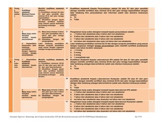 4. Tenag
a
Perpu
stakaa
n
1.
Kualifikasi
akademik
Minimum Kepala
Perpustakaan.
Memiliki kualifikasi akademik
minimun :
(1) Pendidikan minimal D4 atau
S1 dari jalur pendidik atau
minimal (D-II) dari jalur tenaga
kependidikan.
(2) Dibuktikan dengan ijazah
dan/atau sertifikat keahlian
yang relevan sesuai ketentuan
perundang-undangan yang
berlaku.
46 Kualifikasi akademik Kepala Perpustakaan adalah D4 atau S1 dari jalur pendidik
denagn memiliki sertifikat atau minimal (D-II) dari jalur tenaga kependidikan dengan
latar belakang ilmu perpustakaan dan informasi (salah satu diantara keduanya)
adalah:
a. Ya
b. Tidak
2.
Masa kerja waktu
diangkat
menjadi kepala
perpustakaan
(1) Masa kerja minimal 3 tahun
dari jalur pendidikan dan 4
tahun dari jalur tenaga
kependidikan
(2) Dibuktikan dengan SK
pengangkatan
47 Pengalaman kerja waktu diangkat menjadi kepala perpustakaan adalah:
a. ≥ 3 tahun dari akademisi atau 4 tahun dari non akademisi
b. 2 tahun dari akademisi atau 3 tahun dari non akademisi
c. 1 tahun dari akademisi atau 2 tahun dari non akademisi
d. nol tahun dari akademisi atau satu/ nol tahun dari non akademisi
3. Kepemilikan
kesesuaian latar
belakang
pendidikan
dengan tugasnya
sebagai tenaga
perpustakaan.
Latar belakang pendidikan
dengan program pendidikan
yang sesuai dengan tugasnya
sebagai tenaga perpustakaan.
48 Latar belakang pendidikan minimal SLTA dan dengan program pendidikan yang sesuai
dengan tugasnya sebagai tenaga perpustakaan yaitu memiliki sertifikat pustakawan
dalam satu tahun terakhir sebanyak:
a. ≥ 4 orang
b. 3 orang
c. 2 orang
d. 1 orang/tidak ada
5.
Tenag
a
Labo-
rato-
rium
1. Kepemilikan
kualifikasi
akademik
minimum kepala
laboratorium.
Memiliki kualifikasi akademik
minimum :
(1) Pendidikan minimum (D-IV)
atau S1 dari jalur guru dan (D-
III) dari jalur laboran/teknisi
(2) Dibuktikan dengan ijazah
dan/ atau sertifikat keahlian
yang relevan sesuai ketentuan
perundang-undangan yang
berlaku.
49 Kualifikasi akademik Kepala Laboratorium IPA adalah D4 atau S1 dari jalur pendidik
dengan memiliki sertifikat atau minimal (D-III) dari jalur tenaga kependidikan dengan
latar belakang sebagai laboran/teknisi (salah satu diantara keduanya) adalah:
a. Ya
b. Tidak
50 Kualifikasi akademik Kepala Laboratorium Komputer adalah D4 atau S1 dari jalur
pendidik dengan memiliki sertifikat atau minimal (D-III) dari jalur tenaga kependidikan
dengan latar belakang sebagai laboran/teknisi (salah satu diantara keduanya) adalah:
a. Ya
b. Tidak
2.
Masa kerja waktu
diangkat
menjadi kepala
laboratorium.
(1) Masa kerja minimal 3 tahun
dari jalur guru dan 5 tahun
dari jalur laboran/teknisi.
(2) Dibuktikan dengan SK
pengangkatan
51 Pengalaman kerja waktu diangkat menjadi kepala laboratorium IPA adalah:
a. ≥ 3 tahun dari akademisi atau 5 tahun dari non akademisi
b. 2 tahun dari akademisi atau 4 tahun dari non akademisi
c. 1 tahun dari akademisi atau 3 tahun dari non akademisi
d. nol tahun dari akademisi atau dua/satu/ nol tahun dari non akademisi
52 Pengalaman kerja waktu diangkat menjadi kepala laboratorium Komputer adalah:
a. ≥ 3 tahun dari akademisi atau 5 tahun dari non akademisi
b. 2 tahun dari akademisi atau 4 tahun dari non akademisi
c. 1 tahun dari akademisi atau 3 tahun dari non akademisi
d. nol tahun dari akademisi atau dua/satu/ nol tahun dari non akademisi
Instrumen Supervisi, Monitoring, dan Evaluasi berdasarkan SNP dan Bertaraf Internasional oleh Dit.PSMPDitjend Mandikdasmen hal. 9/10
 