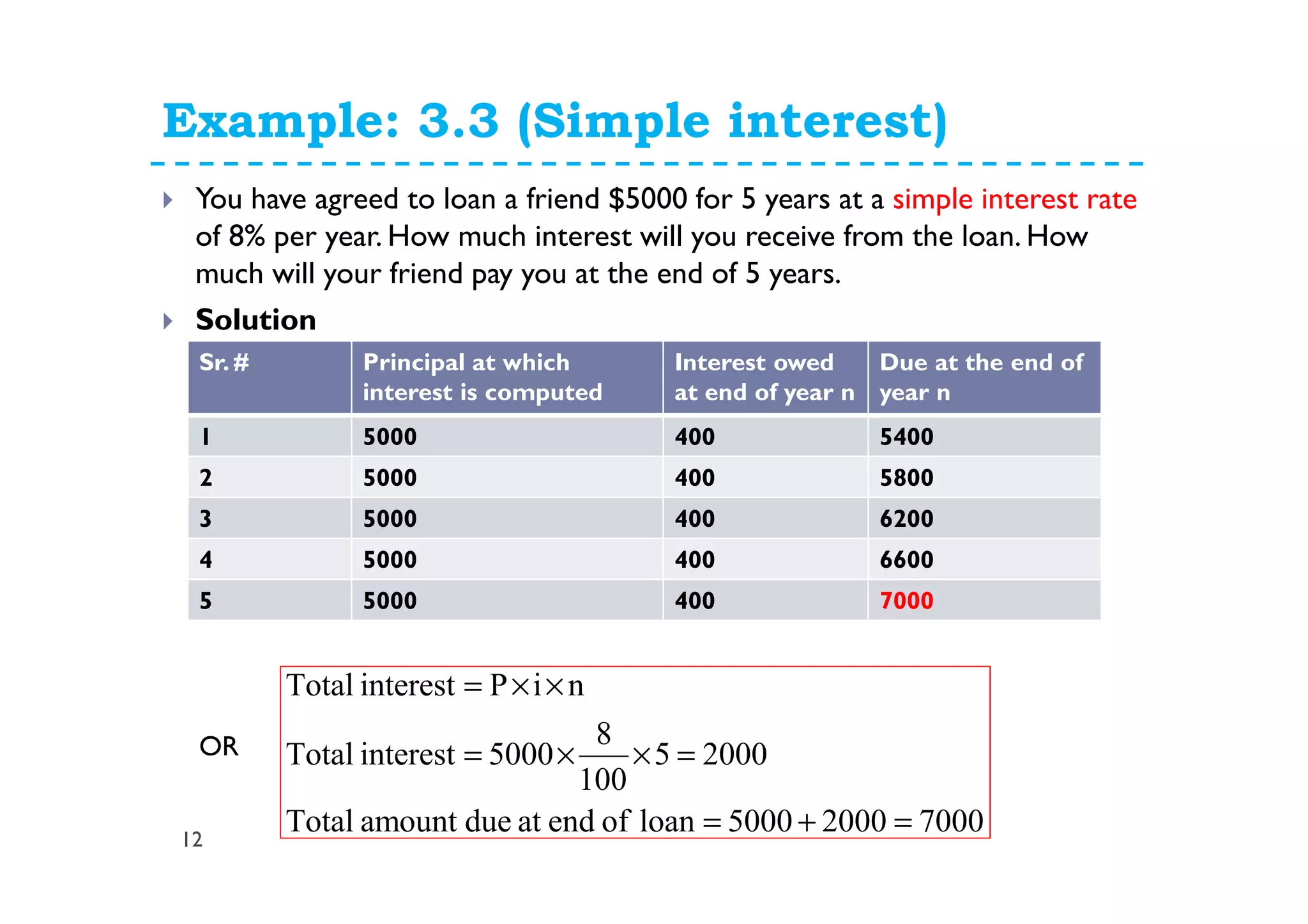 Example: 3.3 (Simple interest)
12
You have agreed to loan a friend $5000 for 5 years at a simple interest rate
of 8% per year. How much interest will you receive from the loan. How
much will your friend pay you at the end of 5 years.
Solution
Sr. # Principal at which
interest is computed
Interest owed
at end of year n
Due at the end of
year n
1 5000 400 5400
2 5000 400 5800
3 5000 400 6200
4 5000 400 6600
5 5000 400 7000
700020005000loanofendatdueamountTotal
20005
100
8
0005interestTotal
niPinterestTotal
=+=
=××=
××=
OR
 