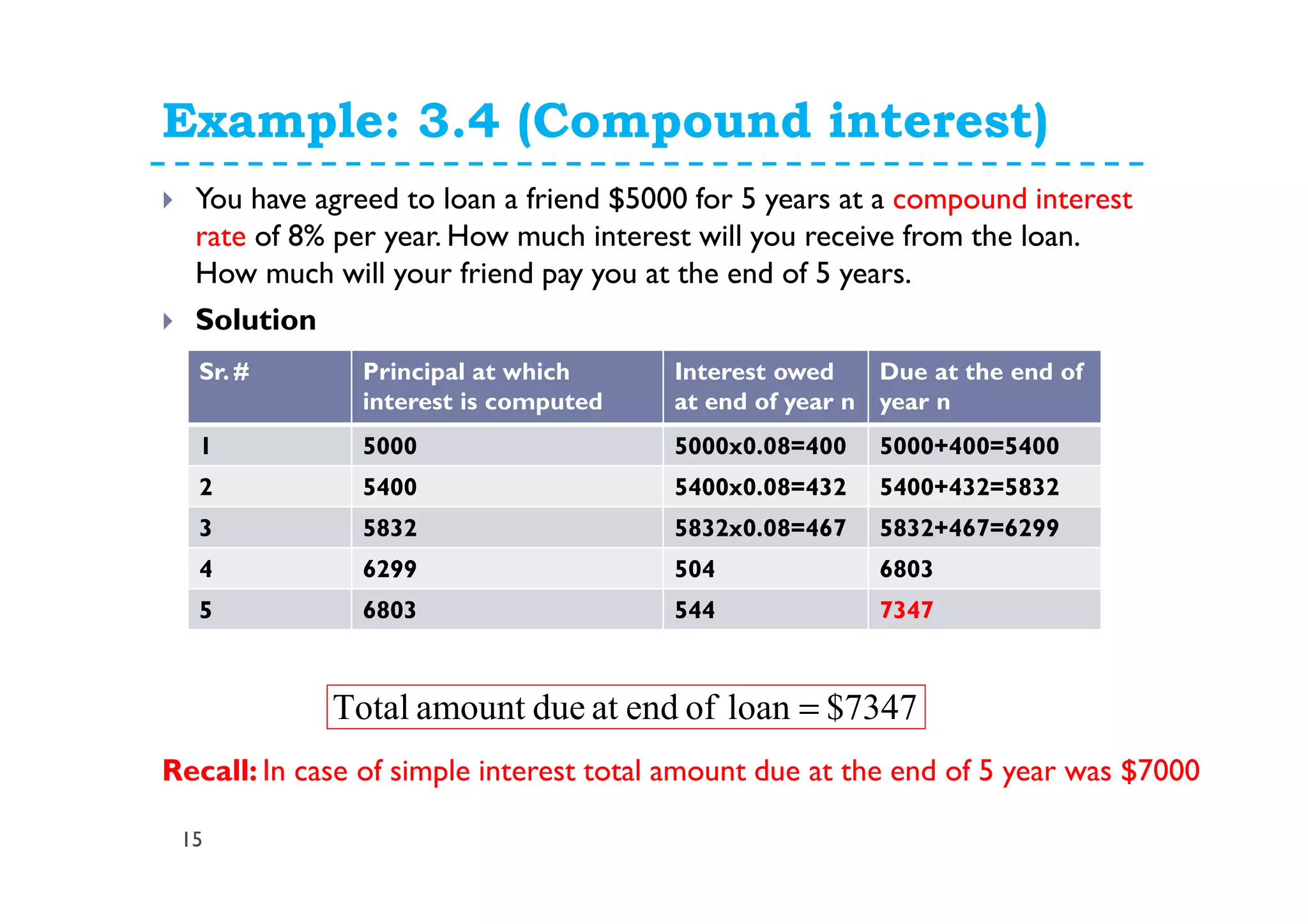 Example: 3.4 (Compound interest)
15
You have agreed to loan a friend $5000 for 5 years at a compound interest
rate of 8% per year. How much interest will you receive from the loan.
How much will your friend pay you at the end of 5 years.
Solution
Sr. # Principal at which
interest is computed
Interest owed
at end of year n
Due at the end of
year n
1 5000 5000x0.08=400 5000+400=5400
2 5400 5400x0.08=432 5400+432=5832
3 5832 5832x0.08=467 5832+467=6299
4 6299 504 6803
5 6803 544 7347
7347$loanofendatdueamountTotal =
Recall: In case of simple interest total amount due at the end of 5 year was $7000
 