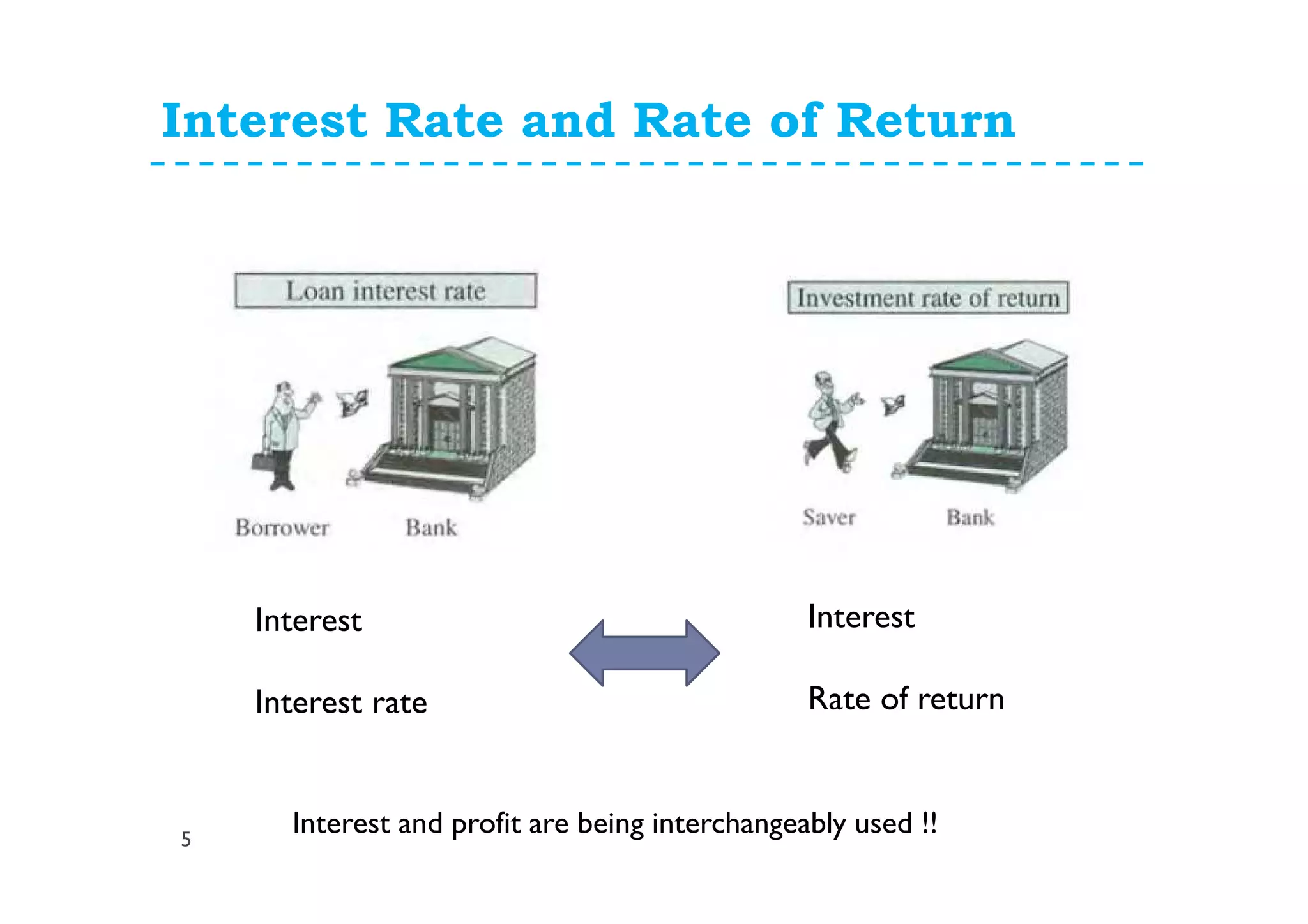 Interest Rate and Rate of Return
5
Interest
Interest rate
Interest
Rate of return
Interest and profit are being interchangeably used !!
 