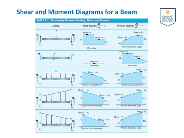 4-Internal Loadings Developed in Structural Members.pdf | Physics | Science