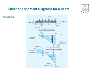 Shear Loading Member 4-Internal Loadings Developed in Structural Members.pdf